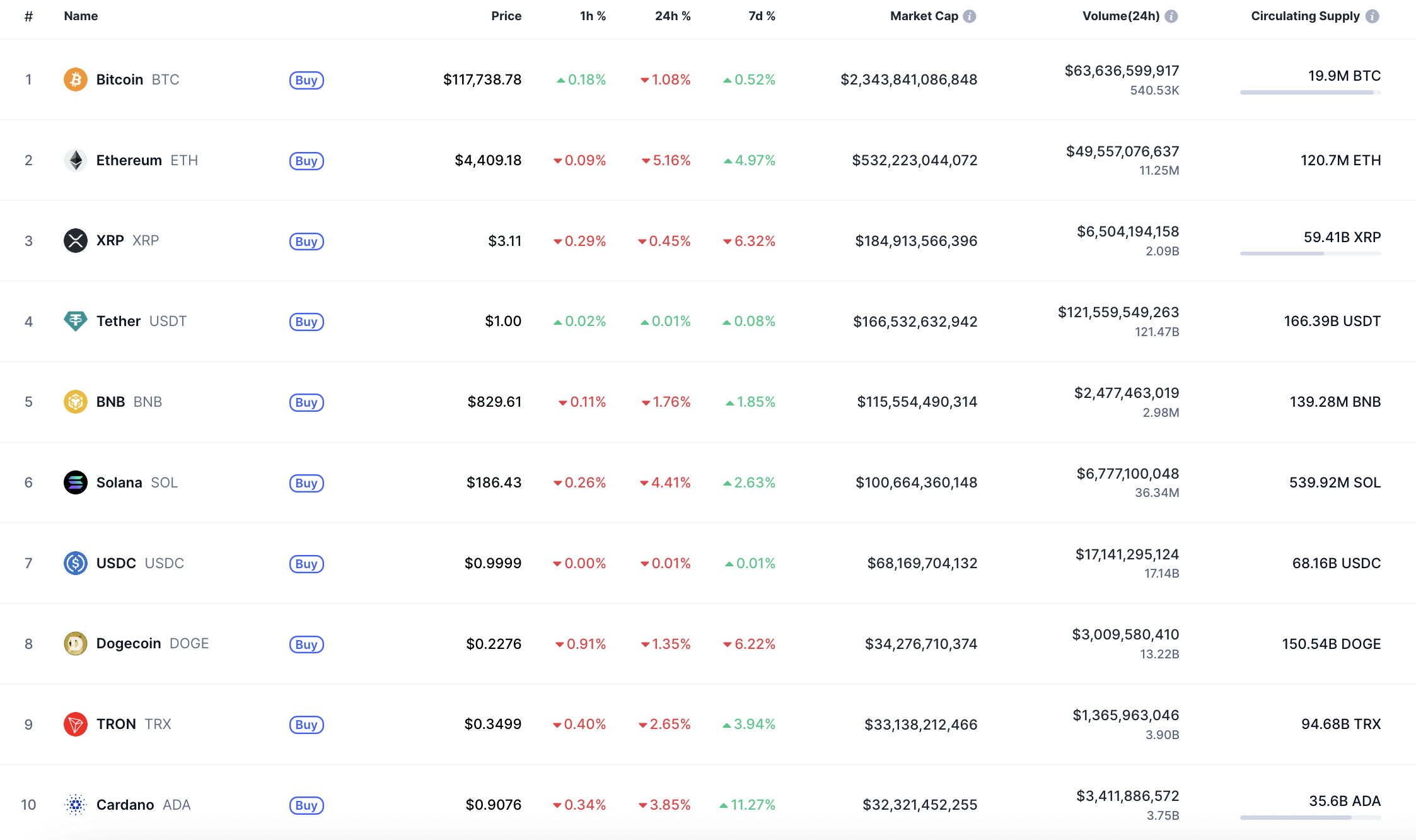 Top coins by CoinMarketCap