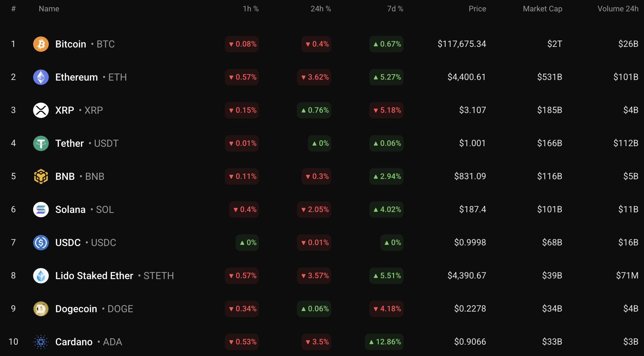 Top coins by CoinStats