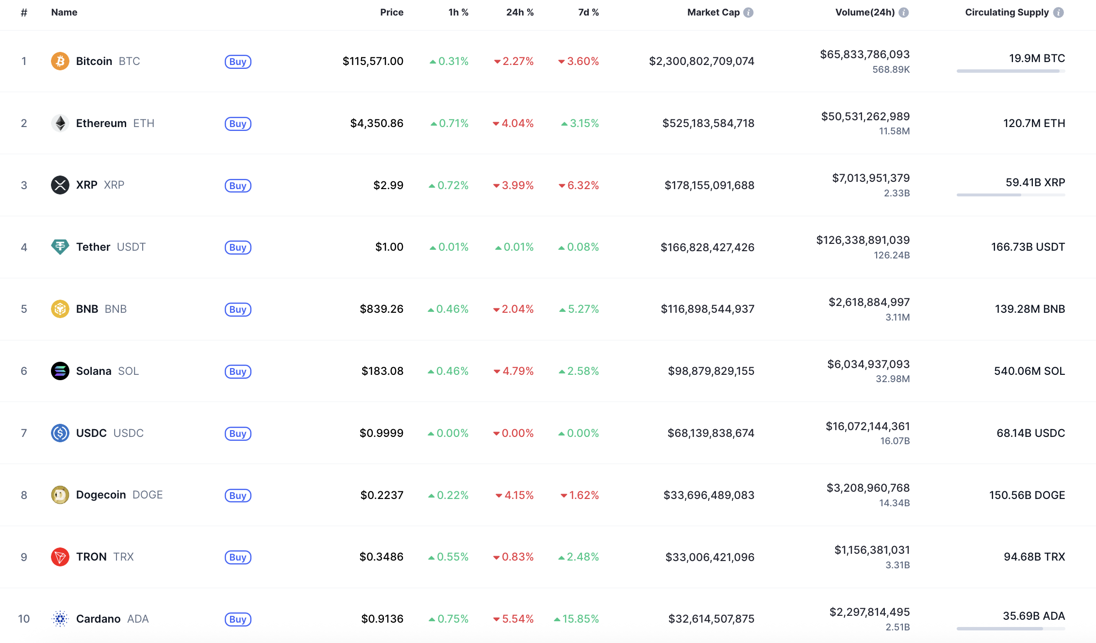 Cardano (ADA) Faces Potential Decline as Support Levels Are Tested Amid Market Uncertainty 1 Top coins by CoinMarketCap