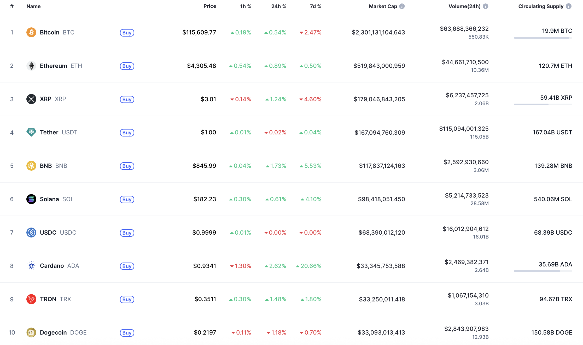 CoinMarketCap’e göre en iyi coinler