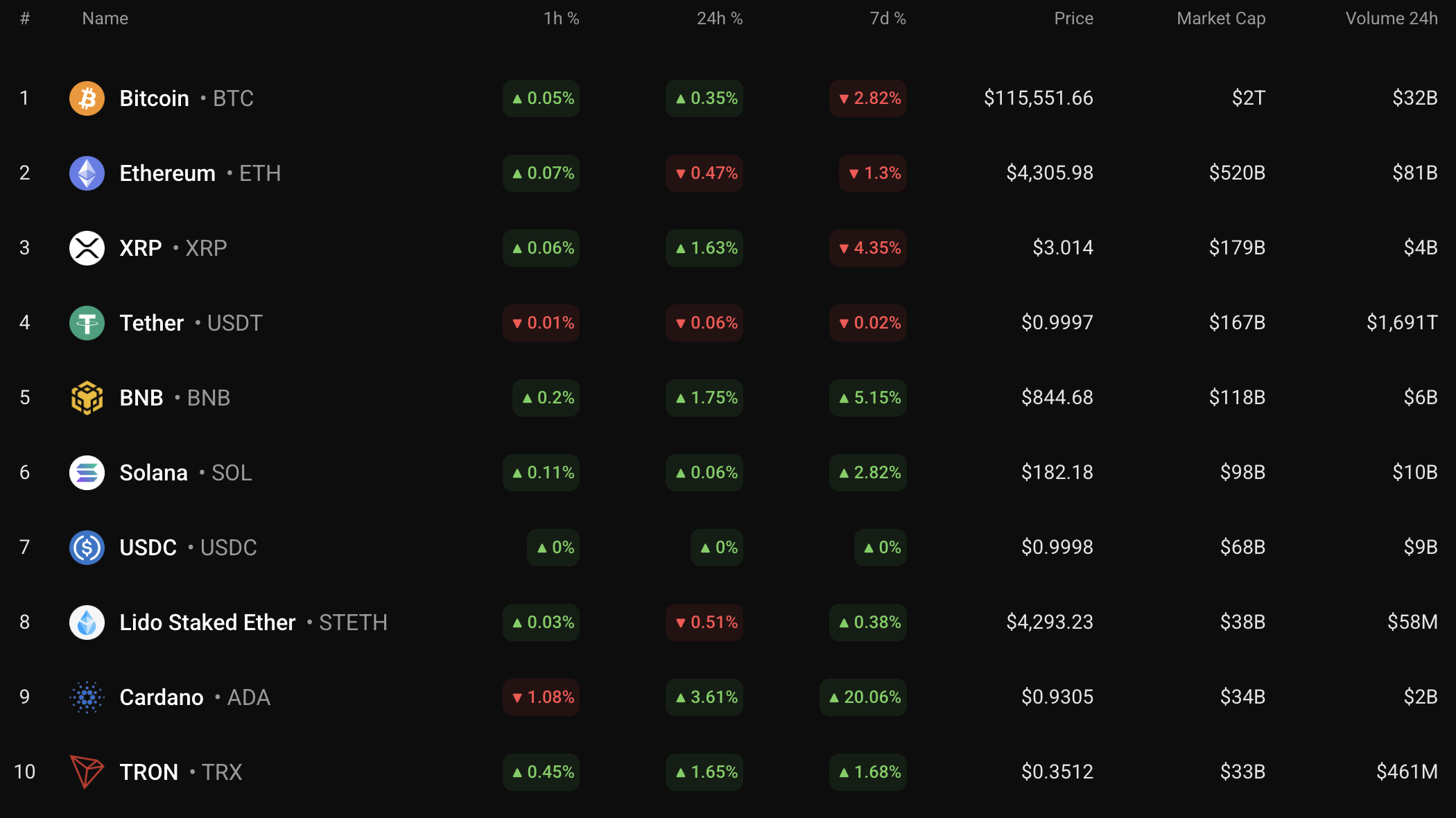 Top coins by CoinStats
