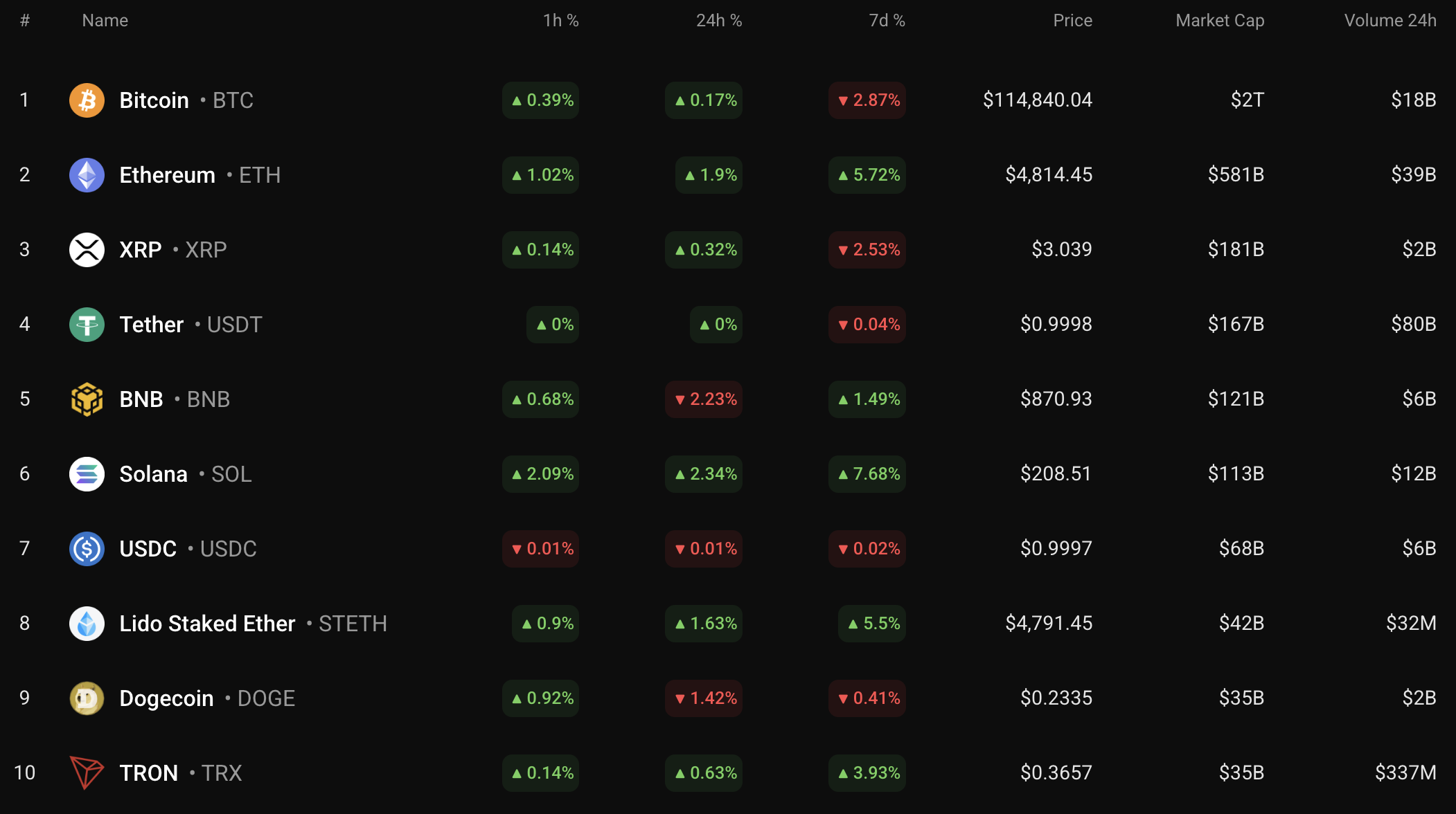 Bitcoin Could Test $111,919 Support, Potentially Correct Toward $110,000 1 Article image