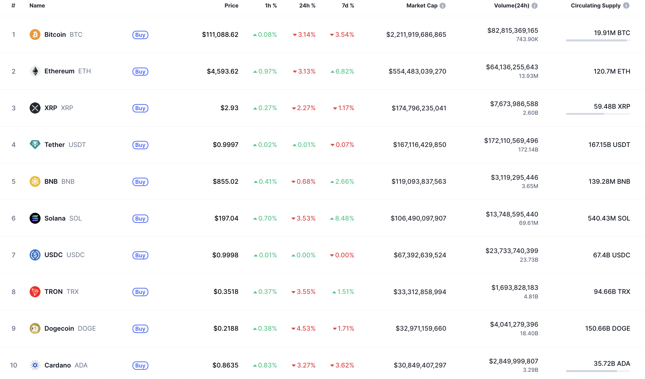 Bitcoin May Test $105,000 if Weekly Close Drops Below $110,000 Support After 3% Correction 1 Article image