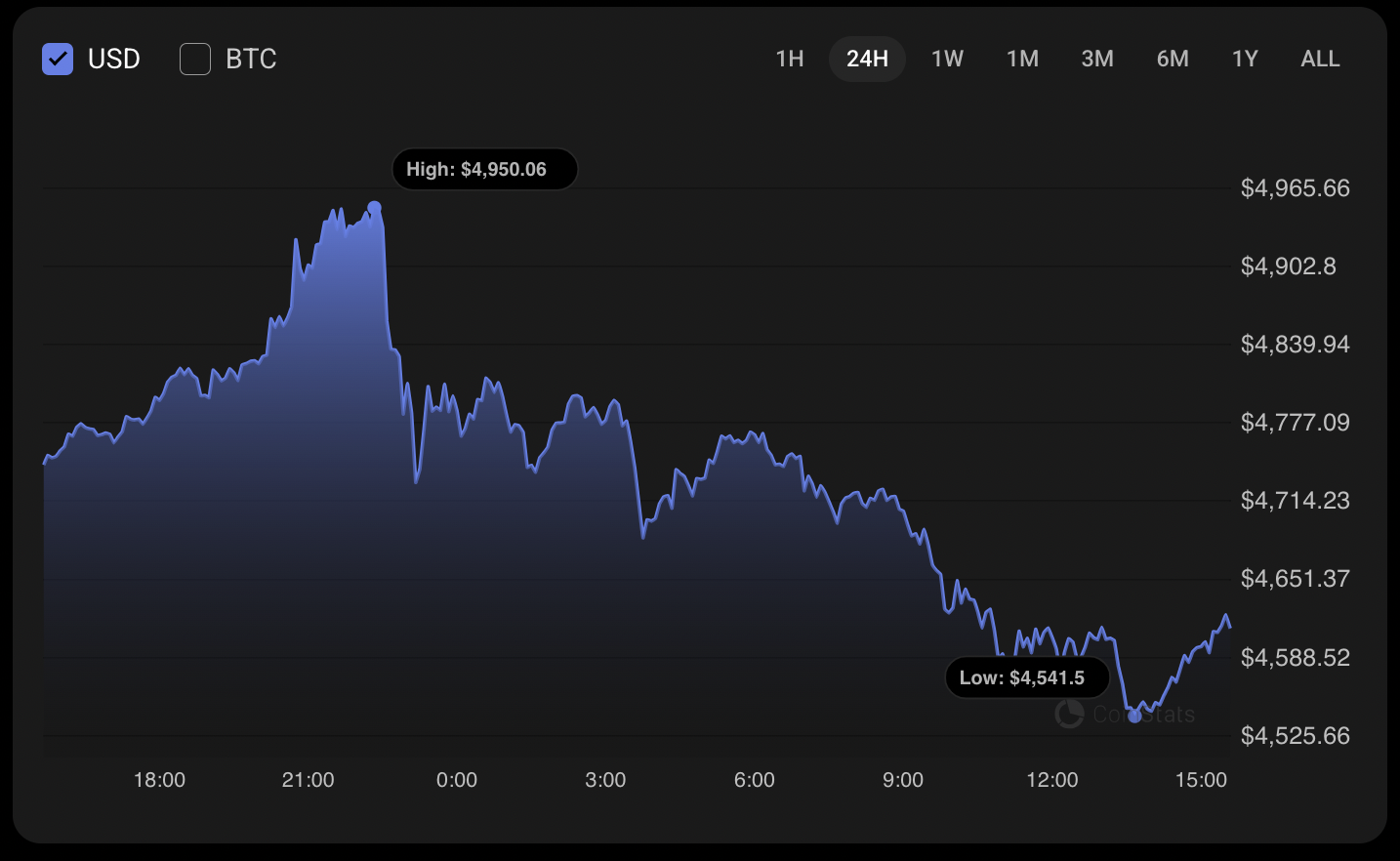 Ethereum May Be Entering a Short-Term Correction and Could Fall Toward $4,300–$4,400 1 Article image