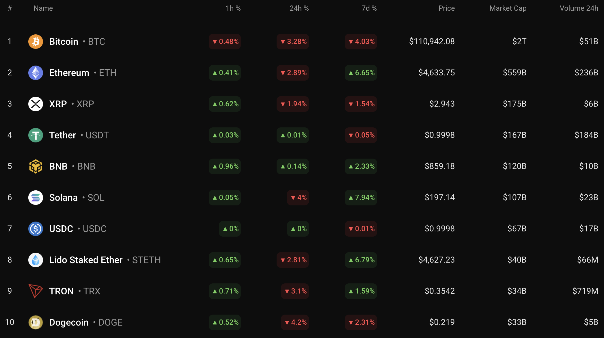XRP May Slide Toward $2.50–$2.85 Range After Falling to $2.92 Support 1 Article image