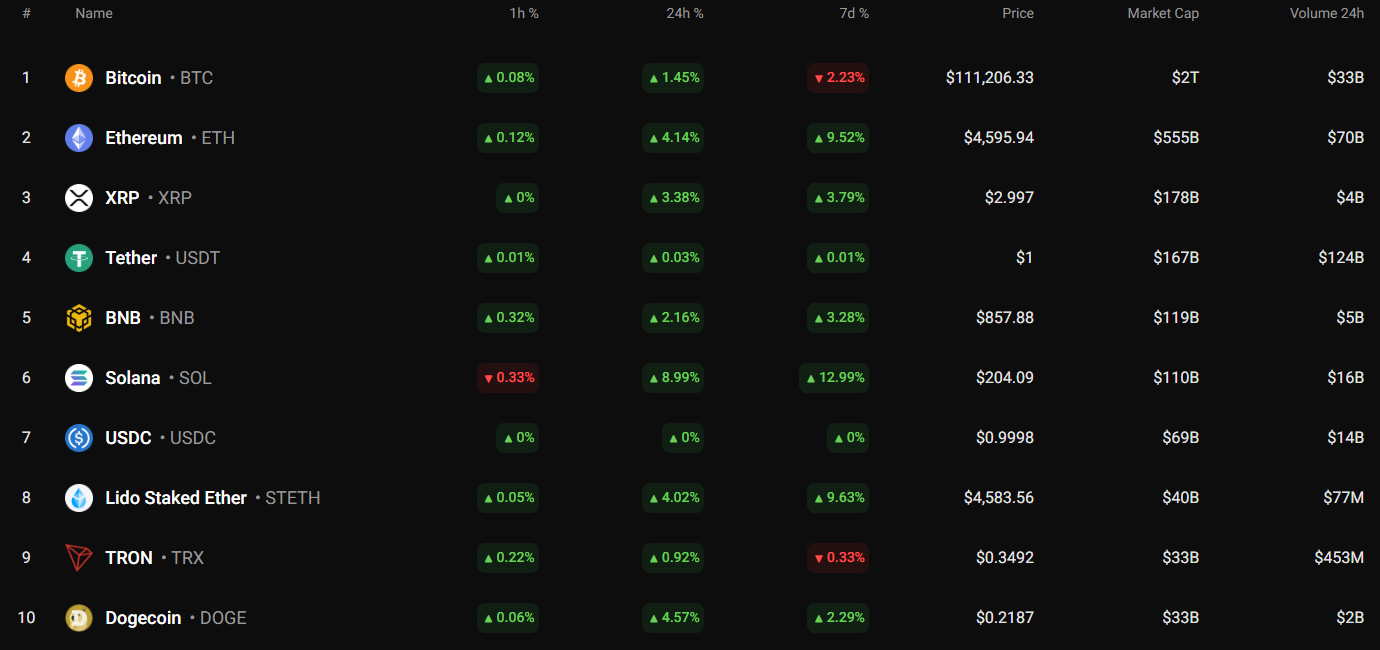 Bitcoin Could Test $112,000 as Top 10 Coins Turn Green; $106,000–$108,000 Correction Possible 1 Article image