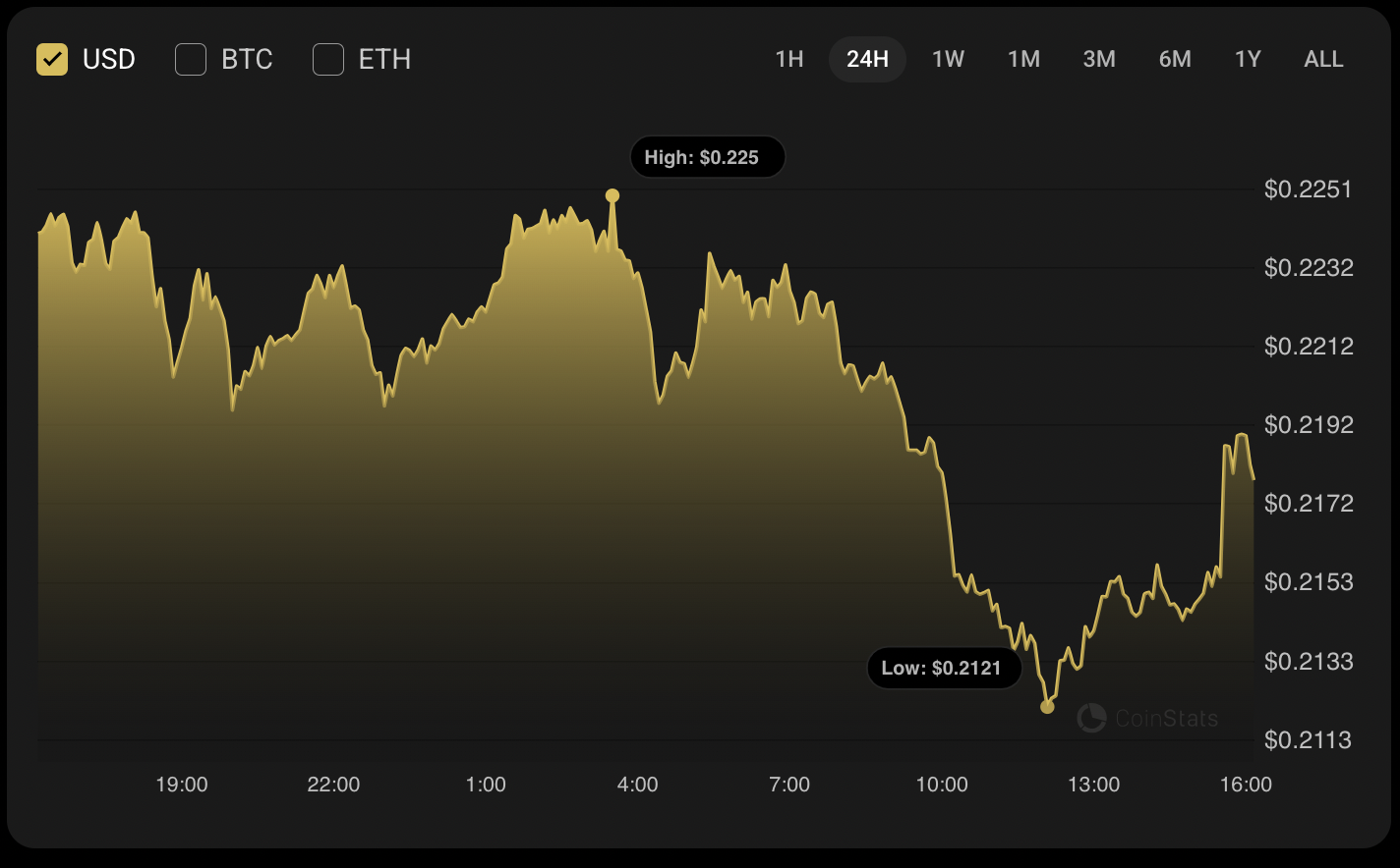 DOGE Price Could Trade Sideways Near $0.21–$0.23 After False Support Breakout, With Limited Near-Term Volatility 1 Article image
