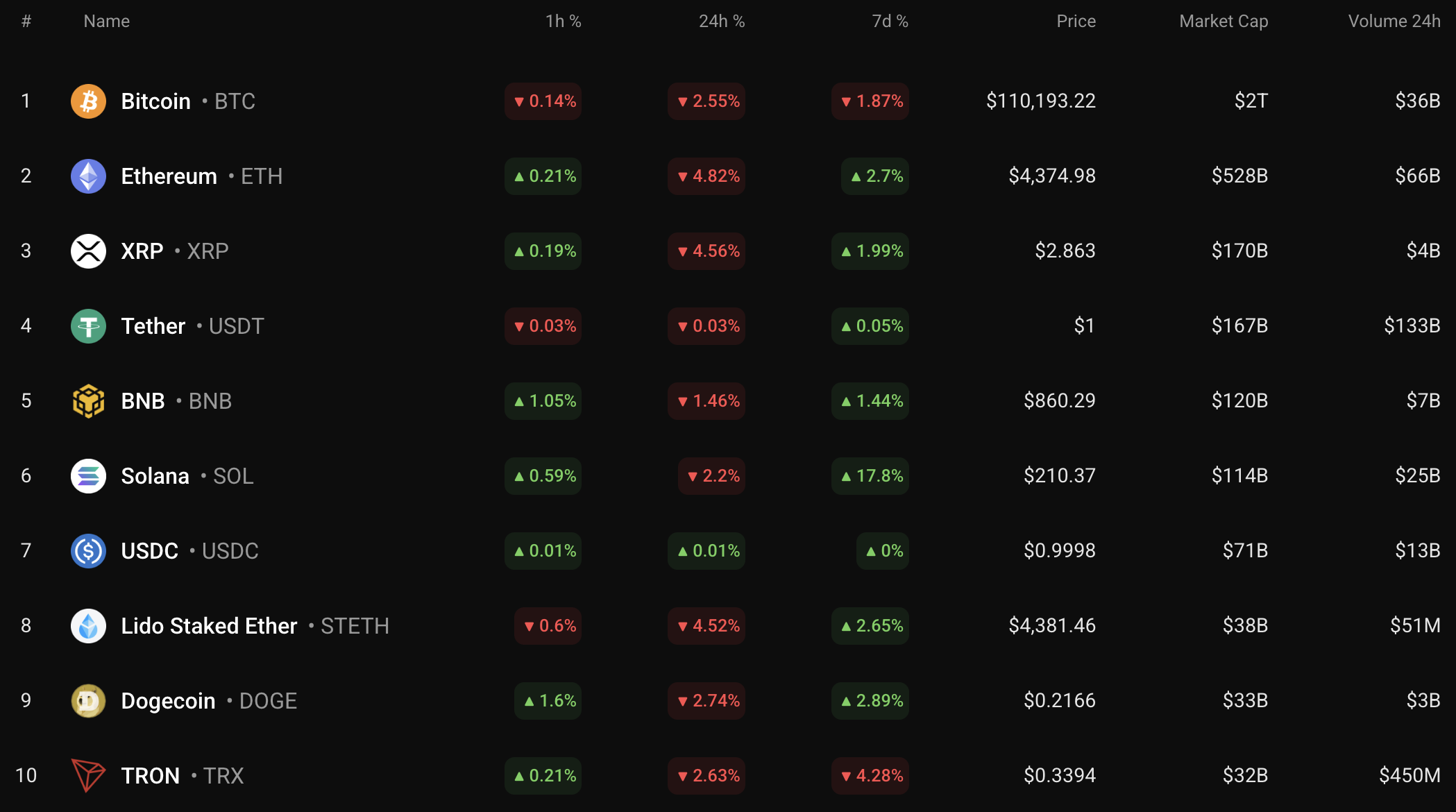 End-of-Week Bearish Signals: Bitcoin Could Test $100,000–$105,000 After Breaking $109,823 Support 1 Article image