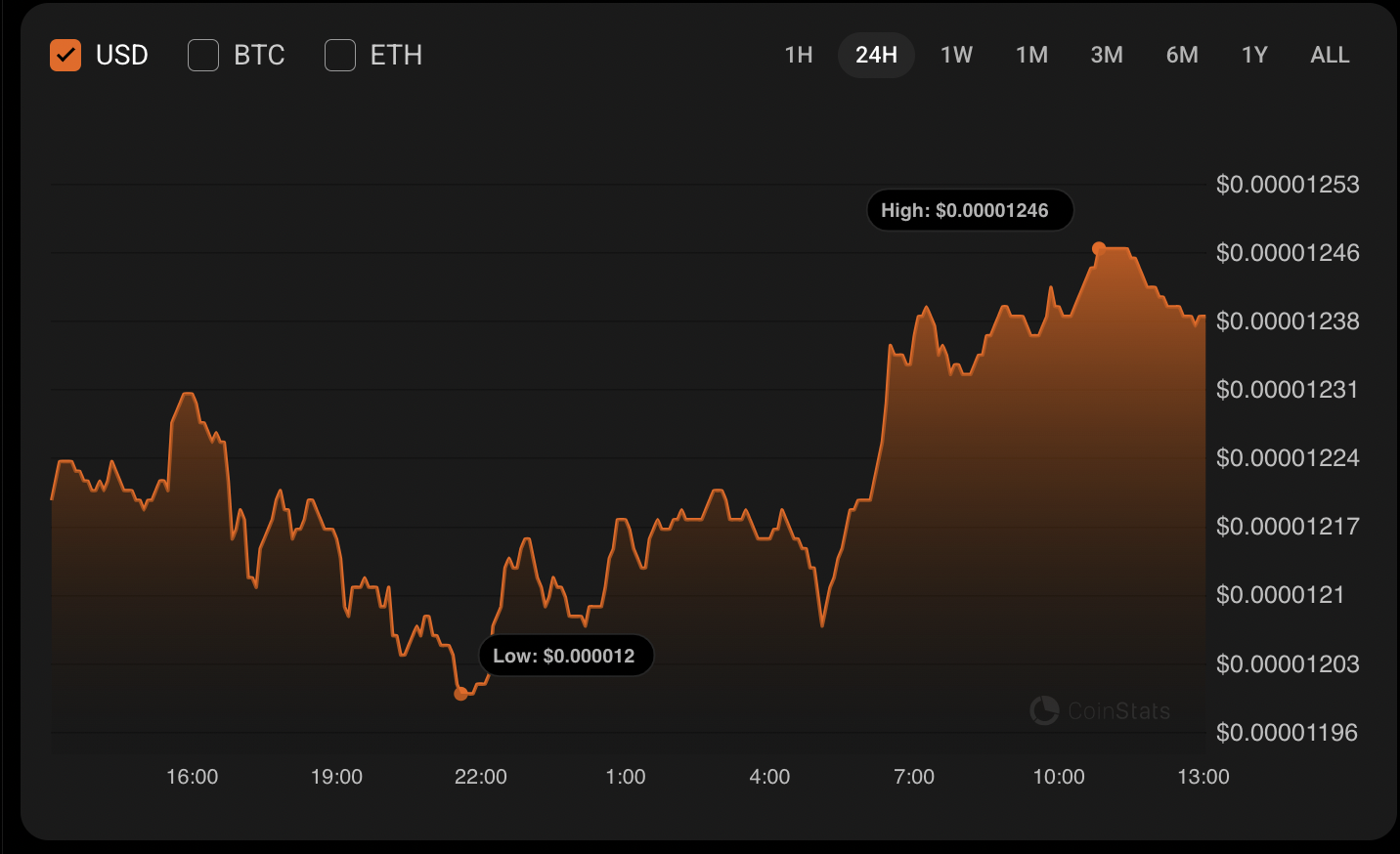 SHIB Could Reach $0.00001250–$0.00001270 on Break, or Fall Toward $0.00001160 if $0.000012 Support Fails 1 Article image