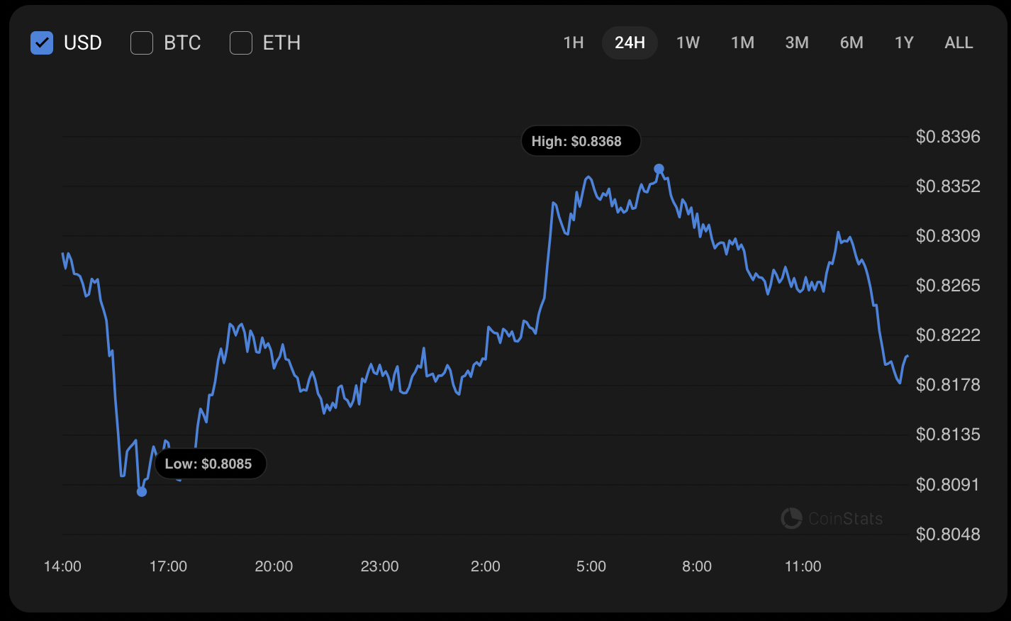 Cardano (ADA) May Drop Toward $0.75–$0.81 If $0.821 Support Fails 1 Article image