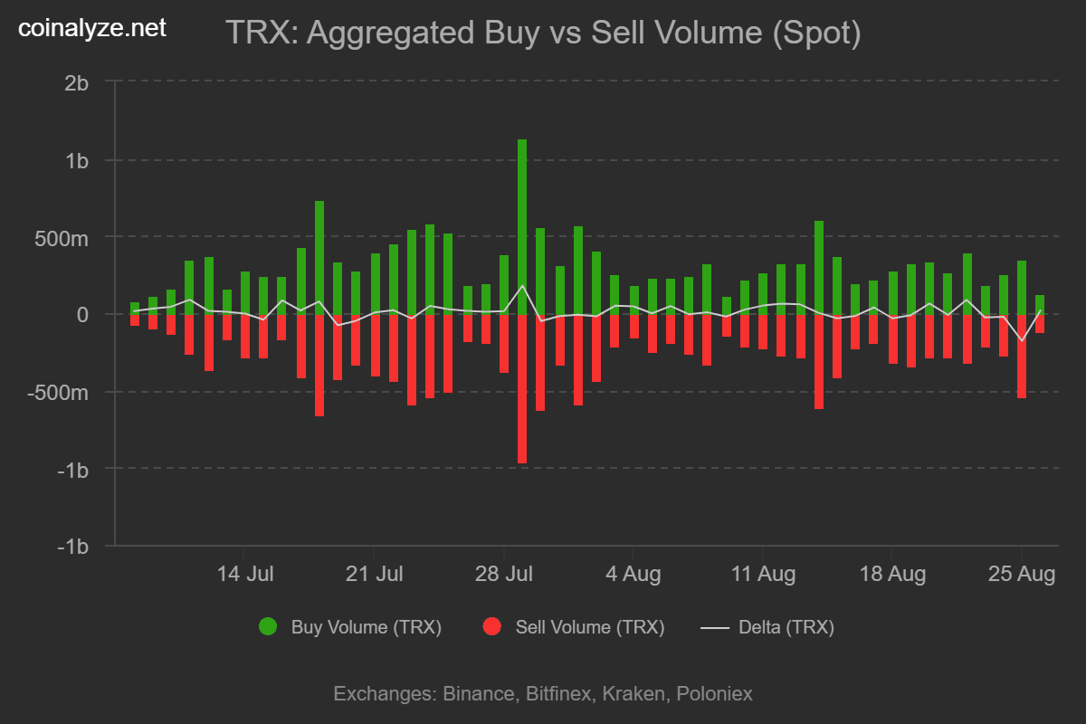 TRX buy sell volume
