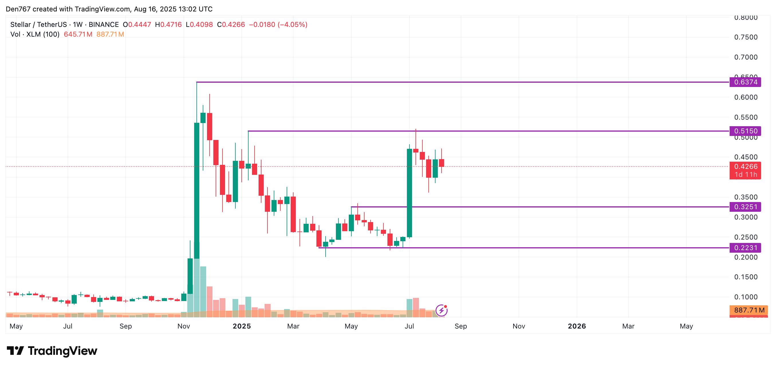 XLM trading range