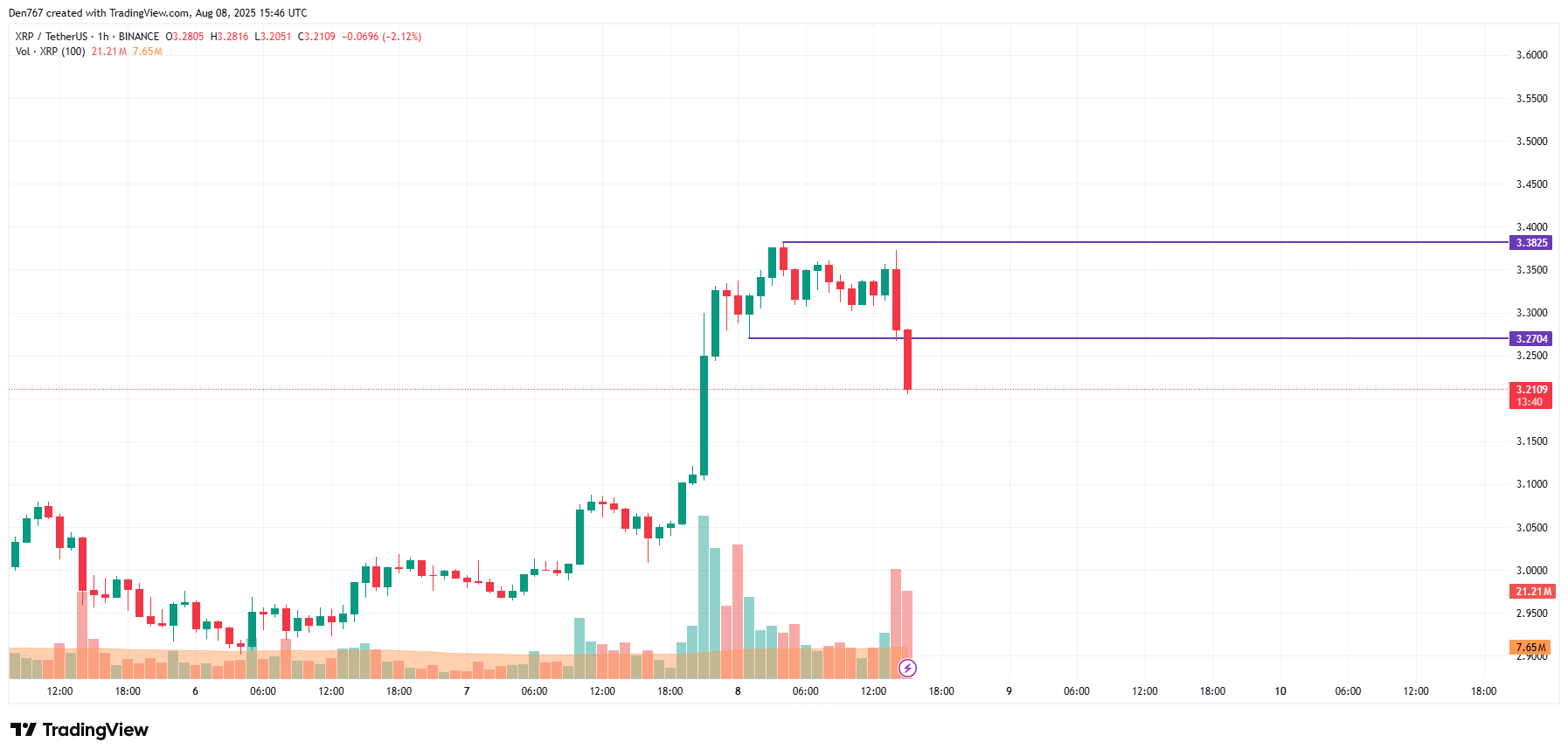 XRP Chart