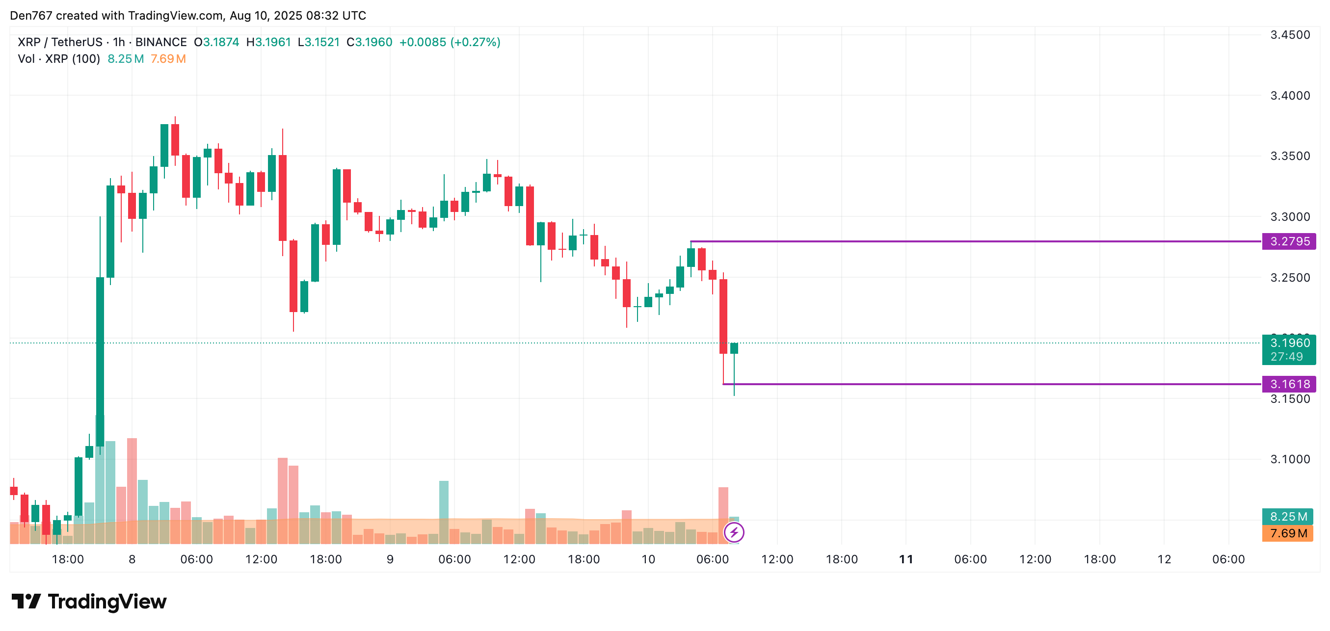 XRP Faces Potential Continued Correction Amid Declining Momentum and Sideways Trading Expectations 2 XRP Trading View