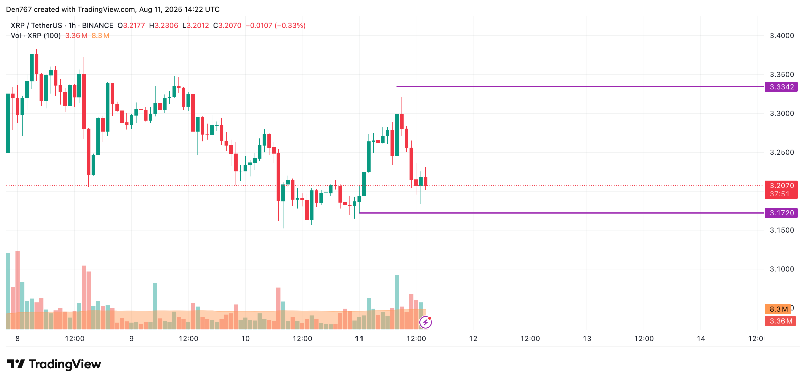 XRP price chart