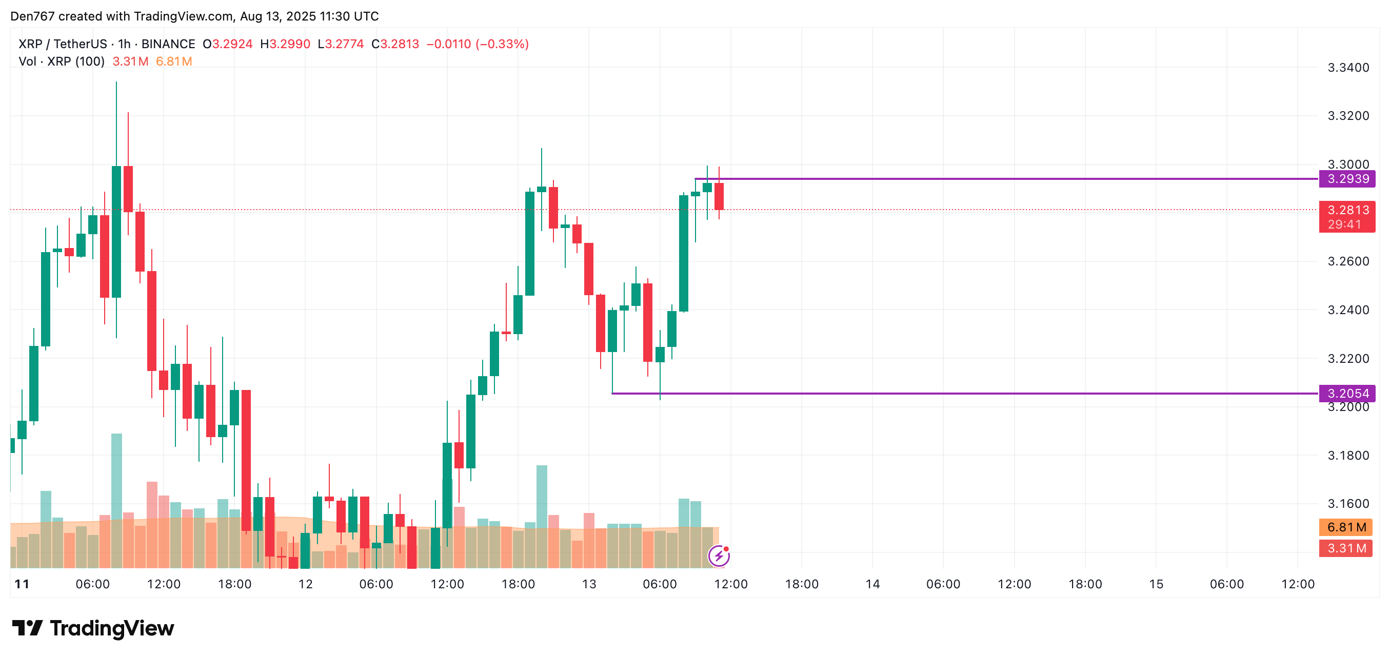 XRP Shows Potential for Continued Gains Amid Market Bullishness and Key Resistance Levels 2 XRP price chart