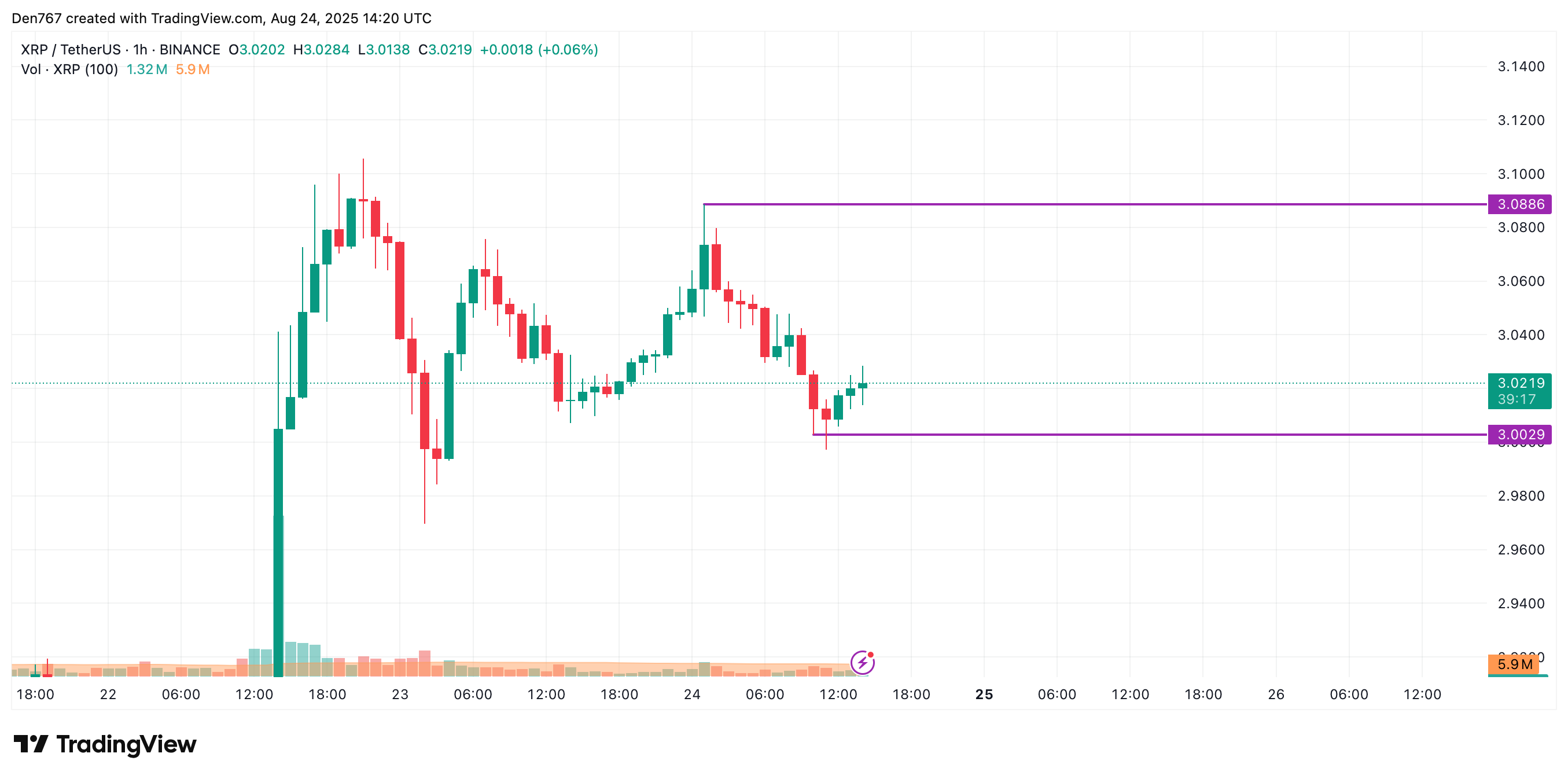XRP Near $3 Support; Breakout to $3.30 or Sideways $3–$3.30 Range Possible 2 Article image