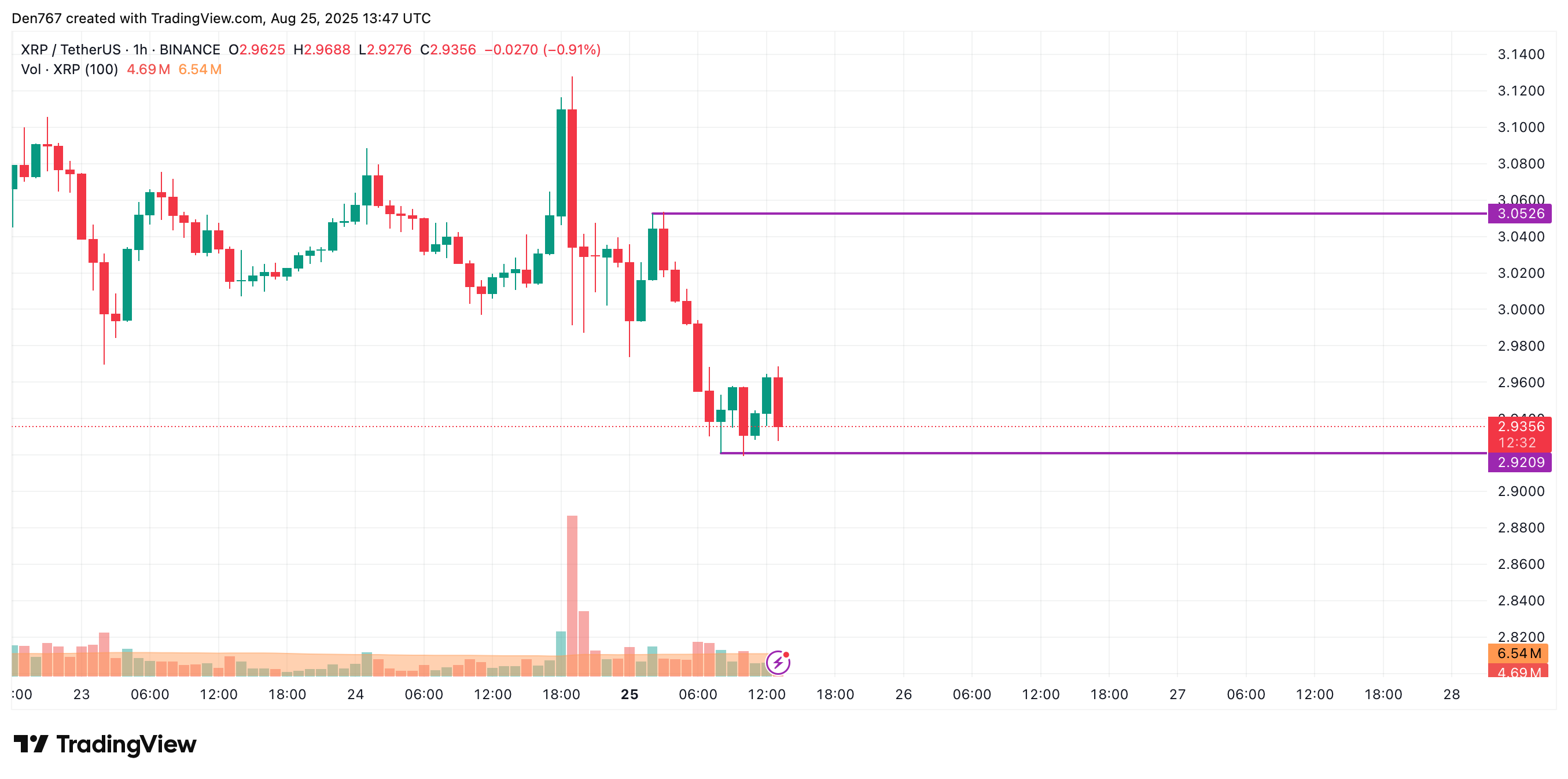 XRP May Slide Toward $2.50–$2.85 Range After Falling to $2.92 Support 2 Article image