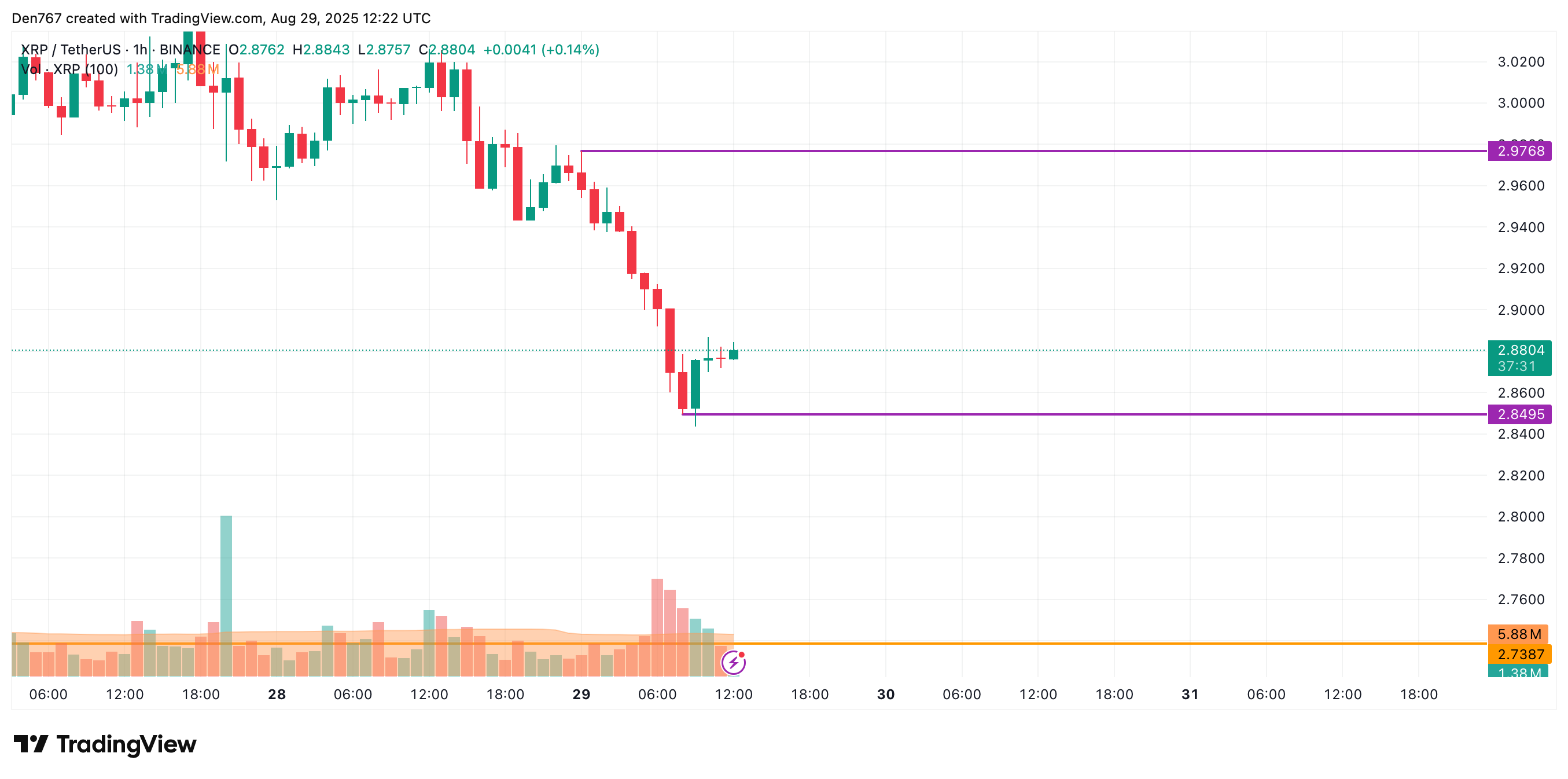 XRP Could Slide Toward $2.80 to $2.50 After False Support Break as Market Turns Red 2 Article image