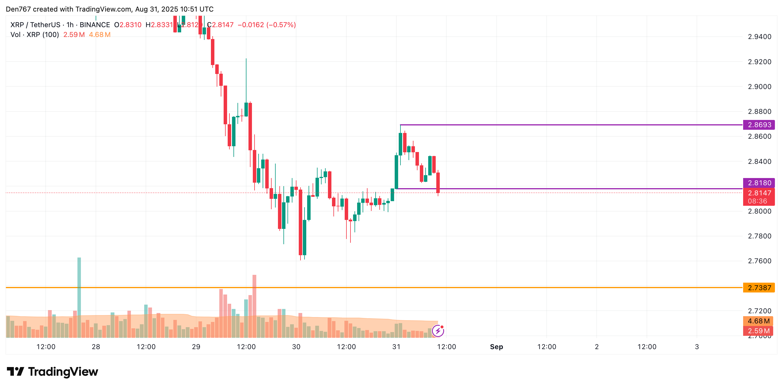 XRP Could Slide Toward $2.60–$2.70 if $2.818 Support Breaks, Weekly Charts Suggest 2 Article image