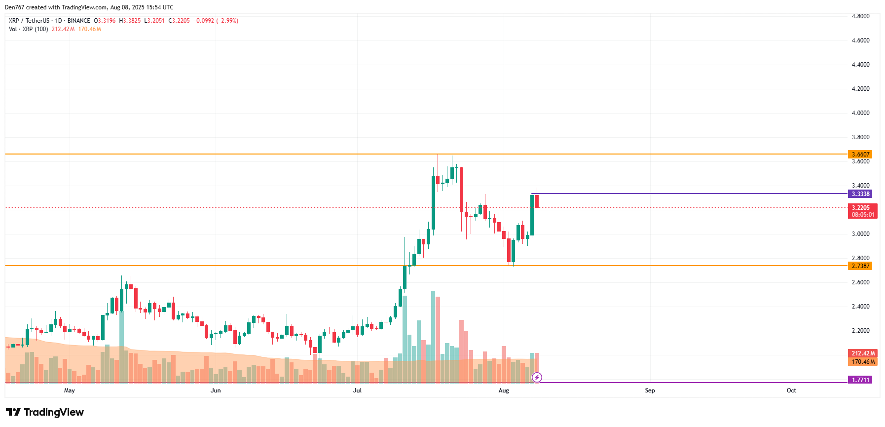 XRP Chart Analysis