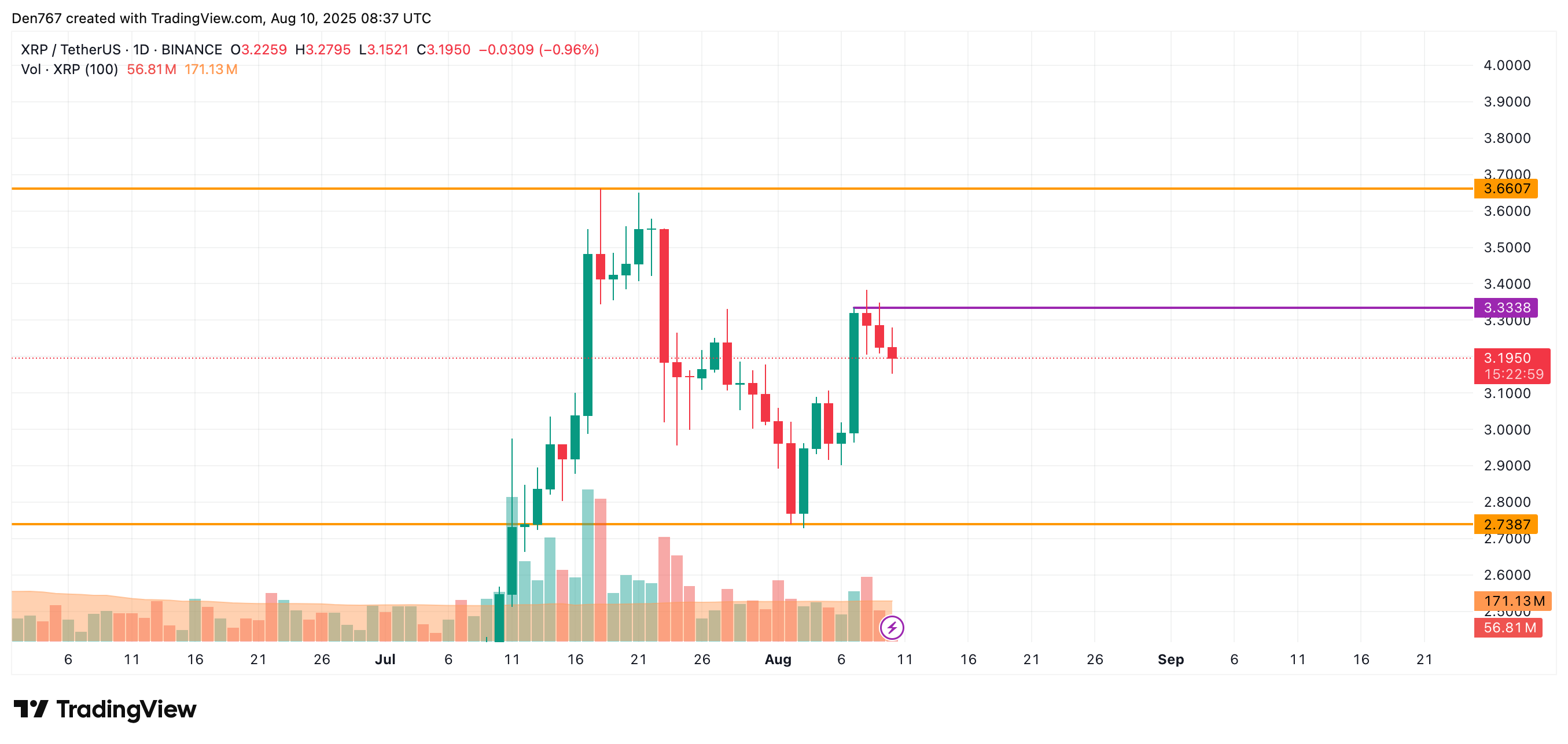 XRP Faces Potential Continued Correction Amid Declining Momentum and Sideways Trading Expectations 3 XRP Trading View
