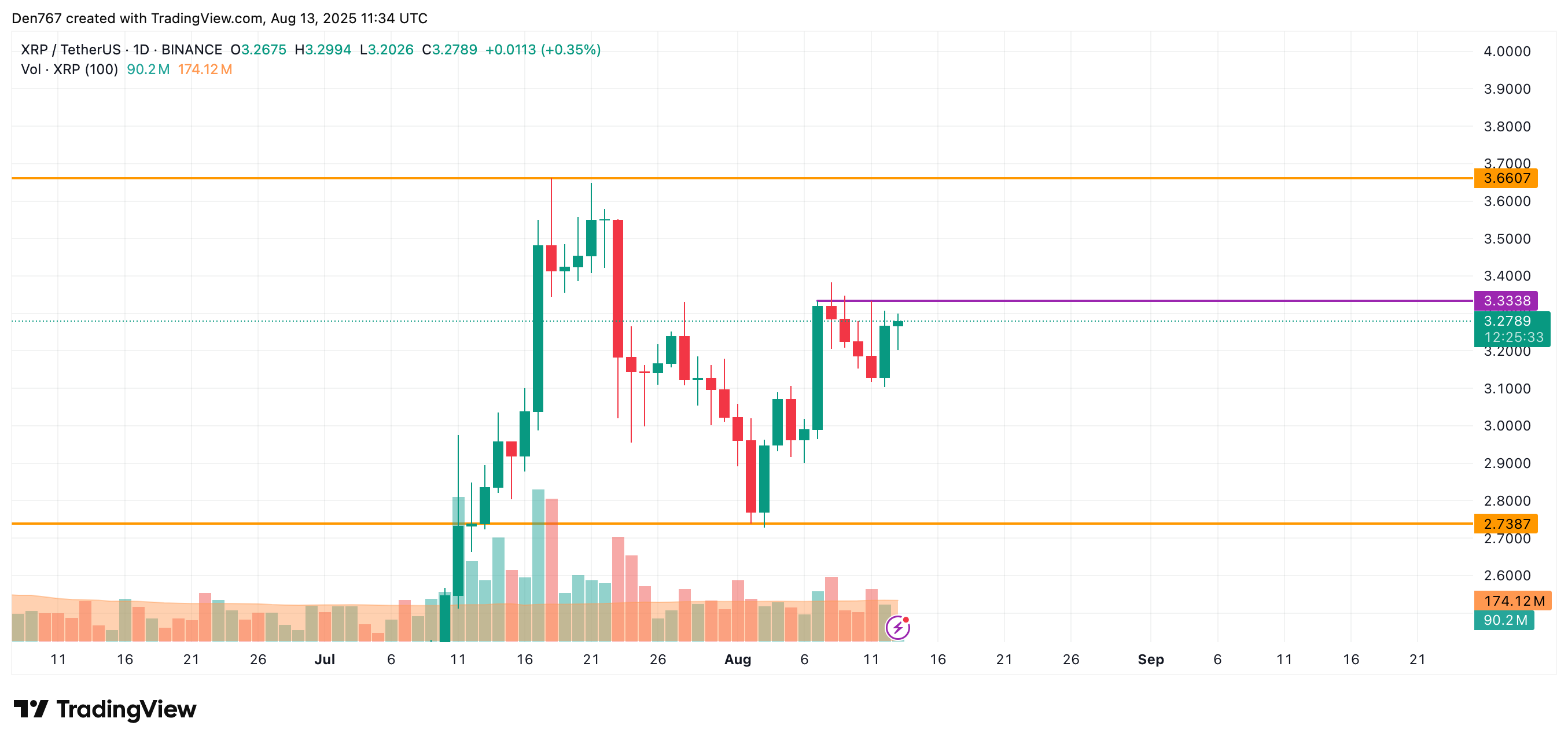 XRP Shows Potential for Continued Gains Amid Market Bullishness and Key Resistance Levels 3 XRP price analysis