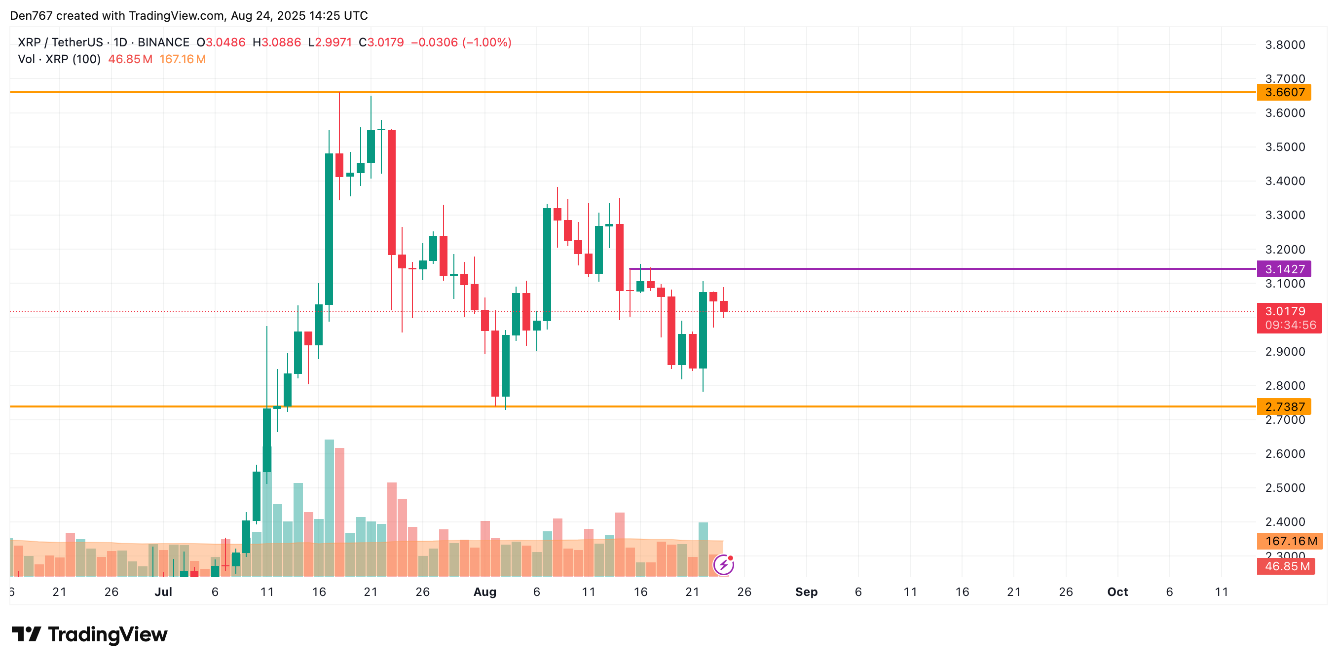 XRP Near $3 Support; Breakout to $3.30 or Sideways $3–$3.30 Range Possible 3 Article image