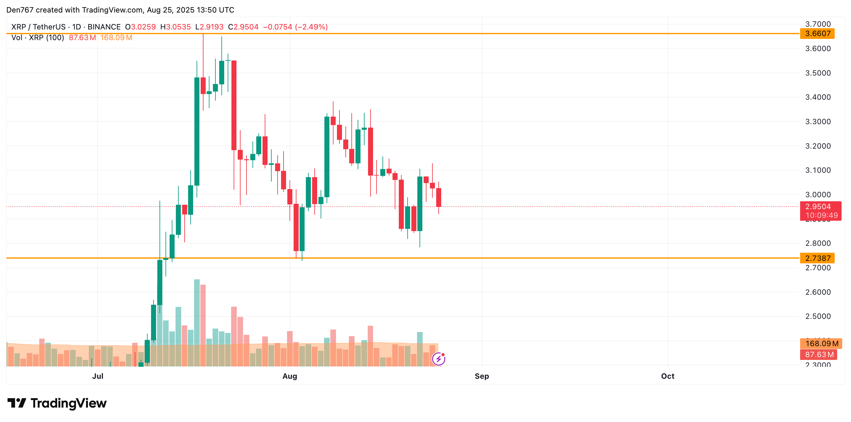 XRP May Slide Toward $2.50–$2.85 Range After Falling to $2.92 Support 3 Article image
