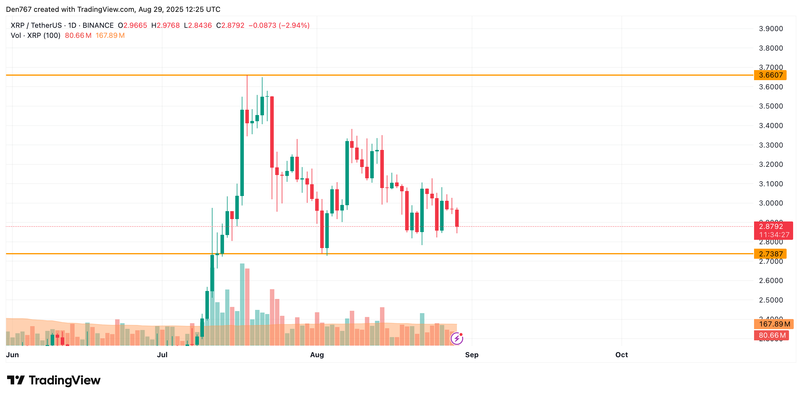 XRP Could Slide Toward $2.80 to $2.50 After False Support Break as Market Turns Red 3 Article image