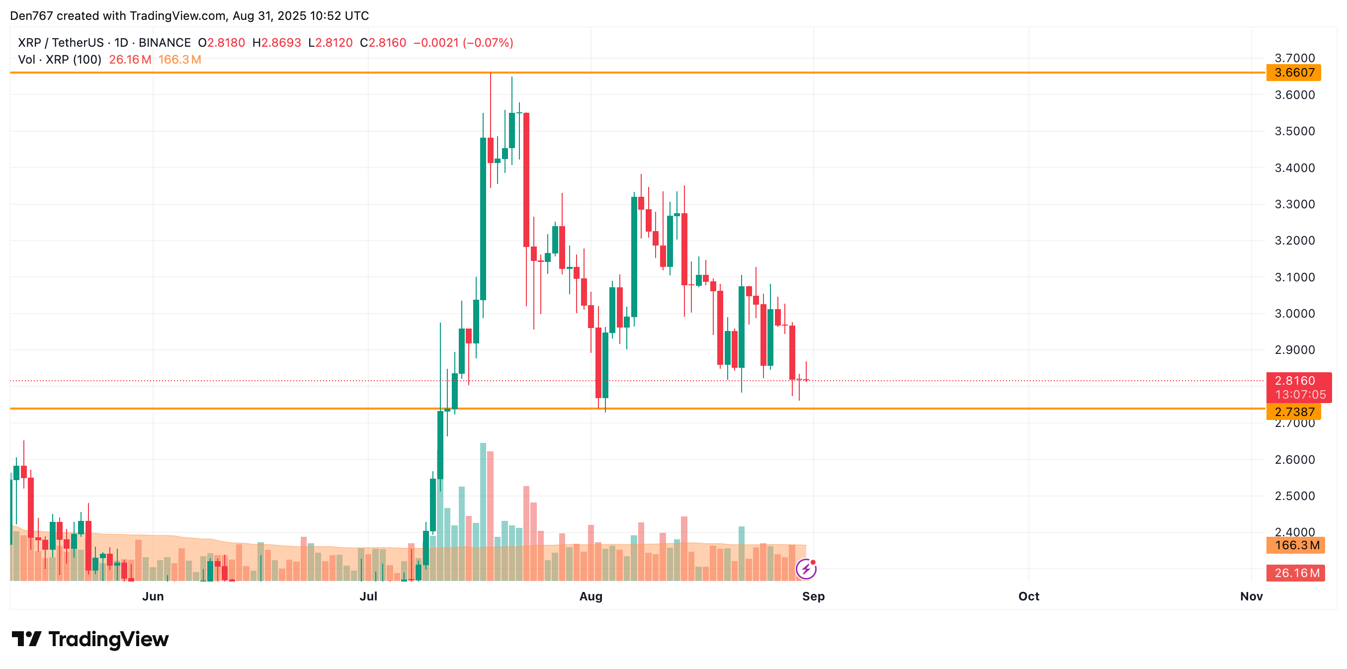 XRP Could Slide Toward $2.60–$2.70 if $2.818 Support Breaks, Weekly Charts Suggest 3 Article image