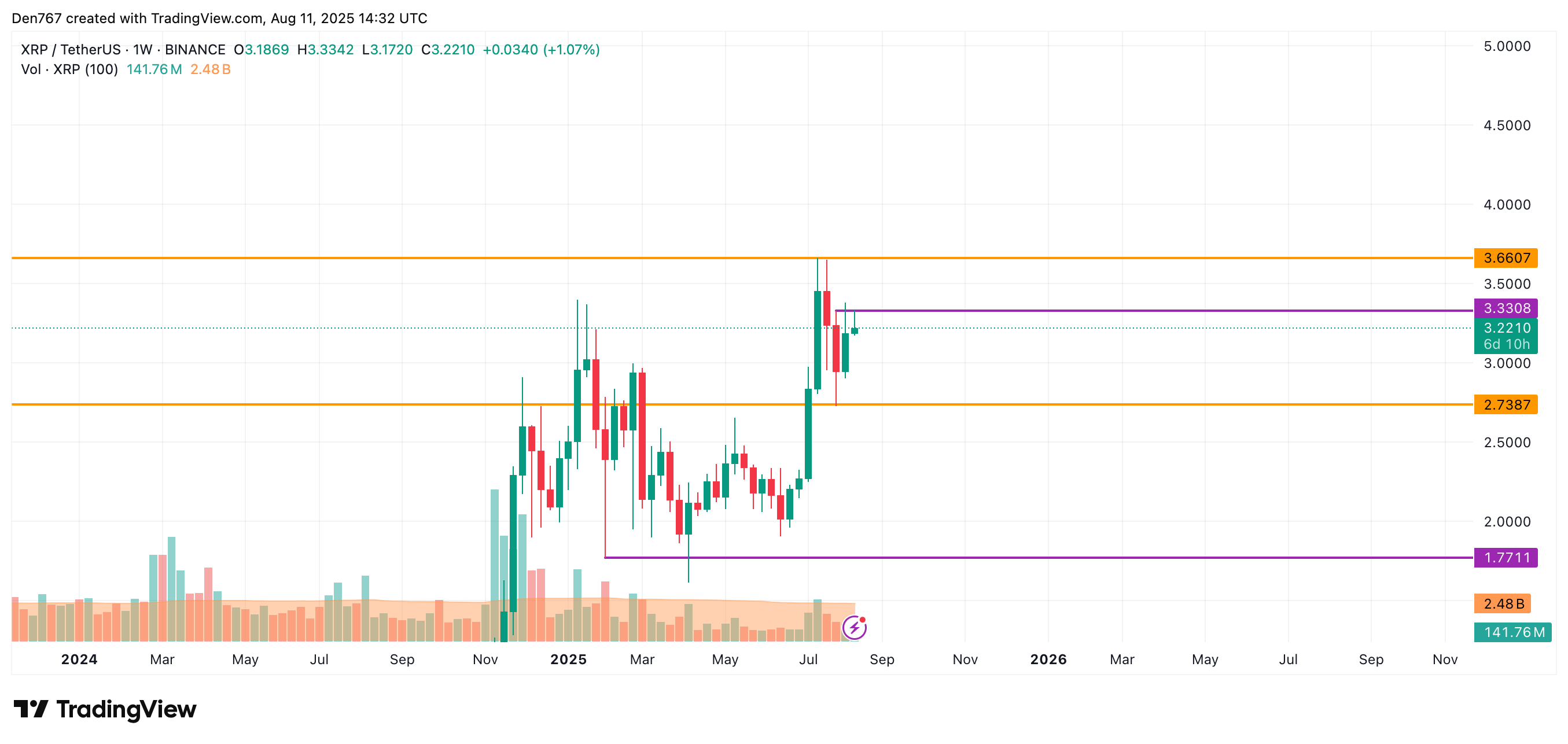 XRP long-term chart