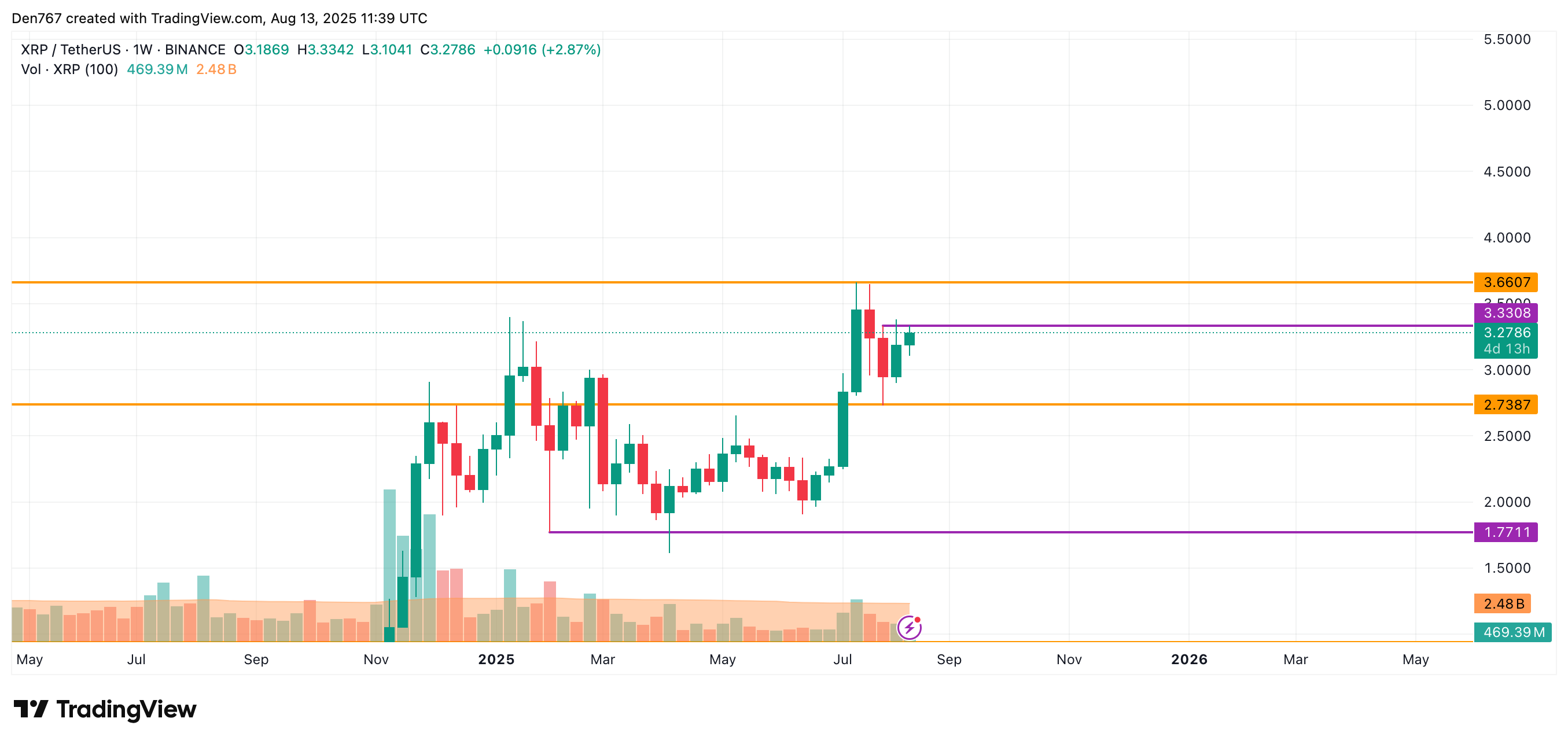 XRP Shows Potential for Continued Gains Amid Market Bullishness and Key Resistance Levels 4 XRP long-term analysis