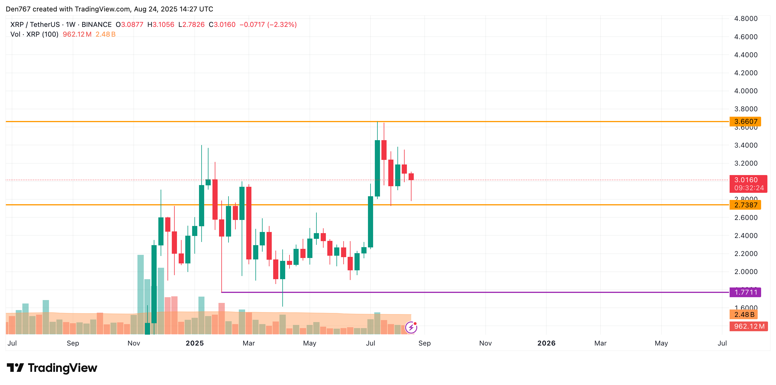 XRP Near $3 Support; Breakout to $3.30 or Sideways $3–$3.30 Range Possible 4 Article image