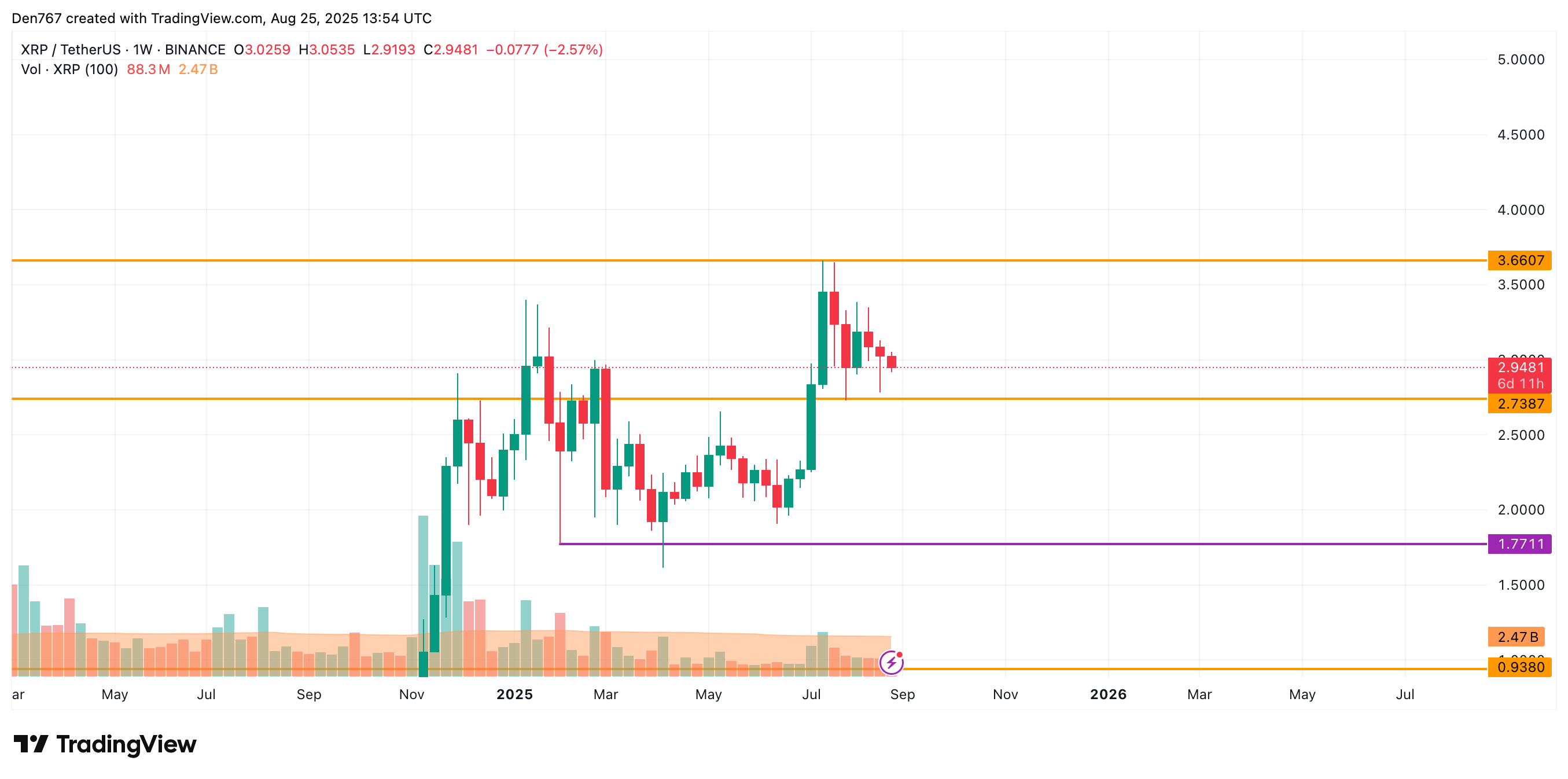 XRP May Slide Toward $2.50–$2.85 Range After Falling to $2.92 Support 4 Article image