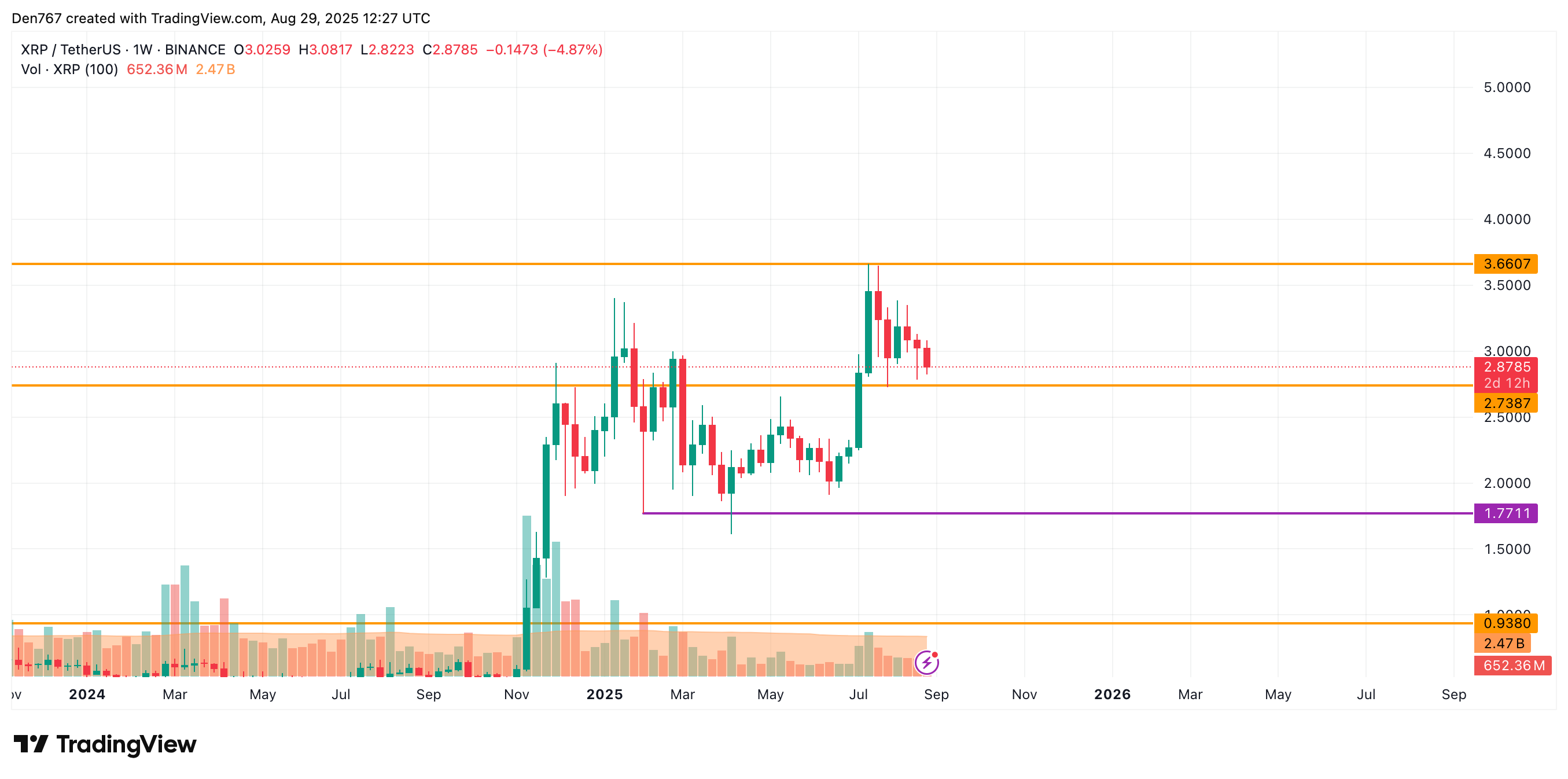 XRP Could Slide Toward $2.80 to $2.50 After False Support Break as Market Turns Red 4 Article image