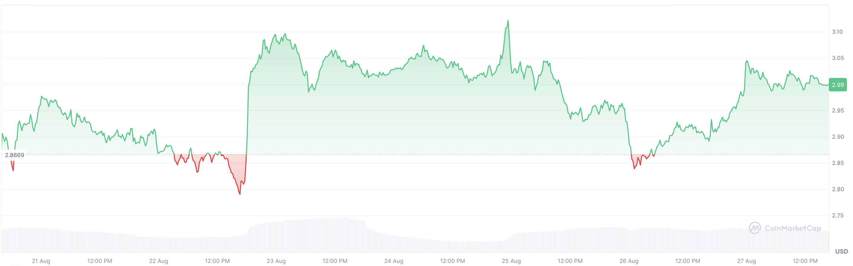 XRP Could Face Swift Liquidations as Max Pain Levels for Longs and Shorts Hover Around $3 2 Article image