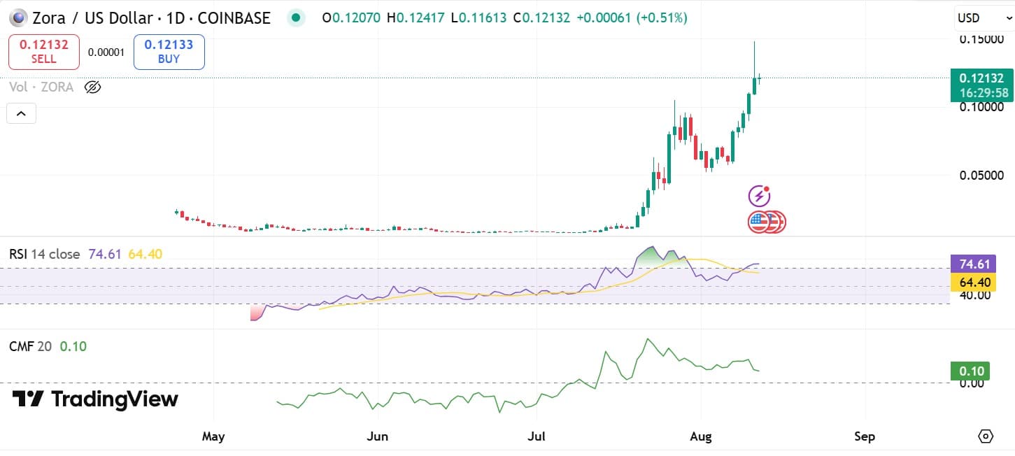 Zora CMF and RSI