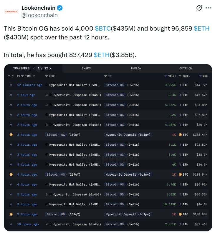 Bitcoin OG Sells 4,000 BTC and Buys 96,859 ETH, Could Signal Rotation Into Ether 1 01990357 3790 7702 95ad 2286f188509f