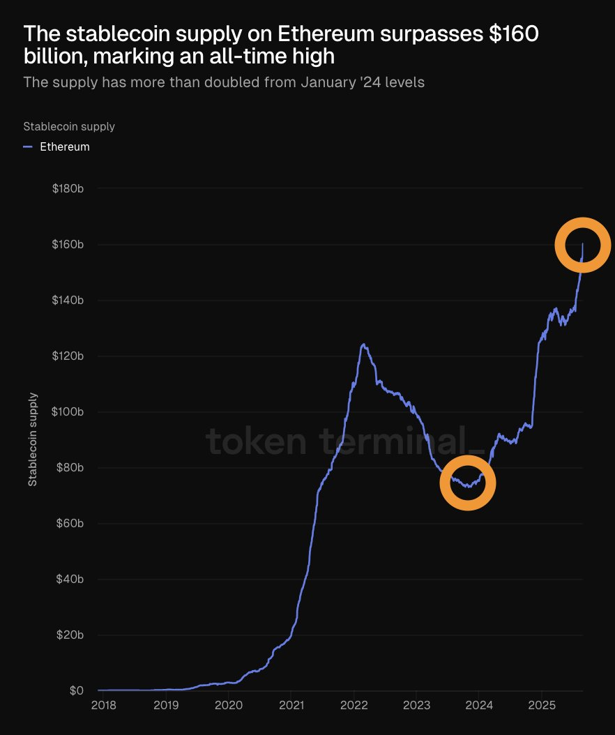 ルービン:ウォール街がステーキングとDeFiを採用すればイーサが金融基盤としてビットコインを逆転しうる 1 イーサリアム上のステーブルコイン供給推移