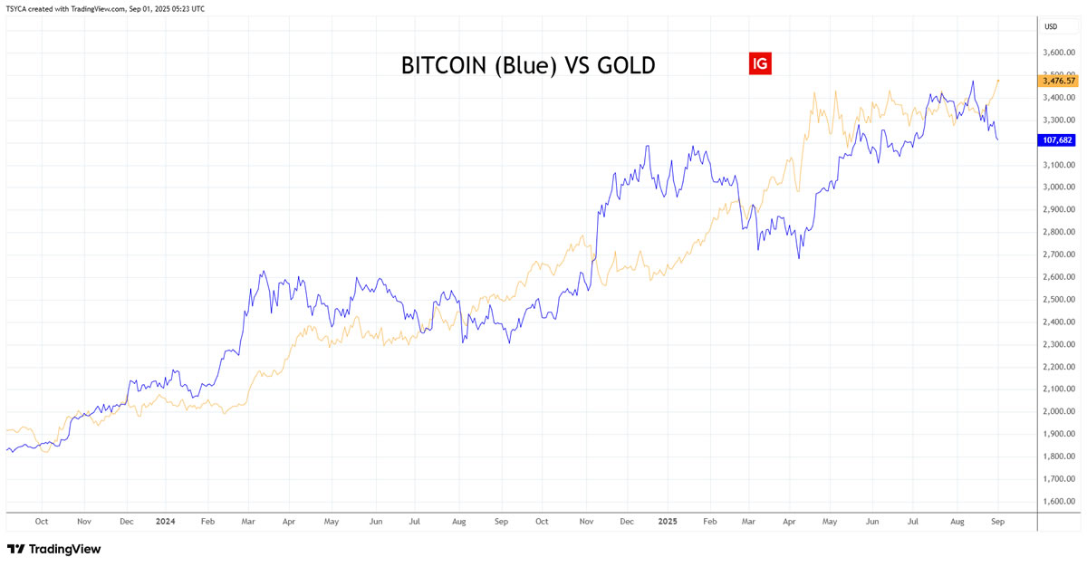 Bitcoin Could Lag or Re-Align With Gold After Falling to Two-Month Low as Gold Hits Record 2 Bitcoin and gold decoupled chart