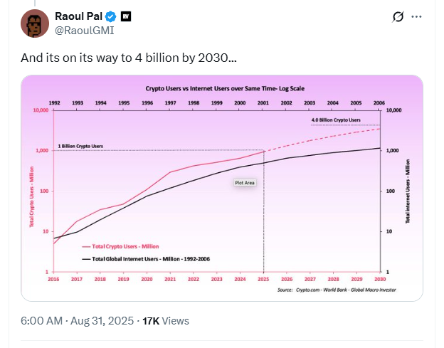 Raoul Pal Says Crypto Could Reach $100 Trillion and 4 Billion Users by 2030, With Bitcoin Mentioned 1 Raoul Pal adoption chart