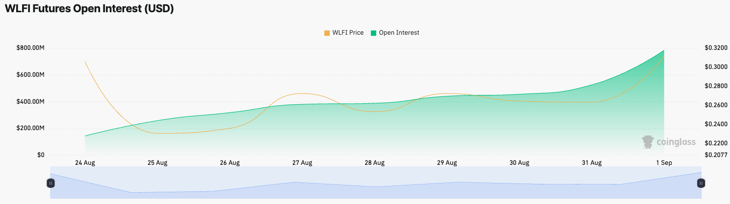 WLFI Derivatives Could See Continued Volume and Open Interest Surge Ahead of Partial Token Unlock 1 019903f8 1b5b 79a3 8671 719489ea935b