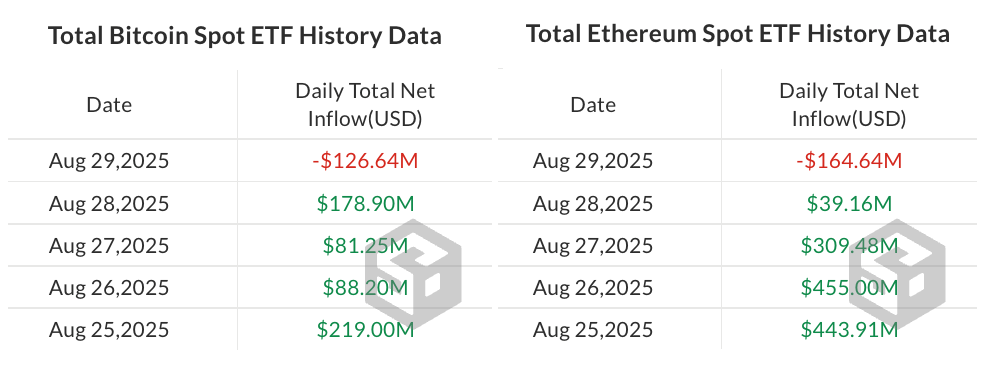Spot Ether ETPs May Retain Dominance as Crypto ETPs Attract $2.48 Billion in Weekly Inflows 1 Daily flows in spot Bitcoin ETFs versus spot Ether ETFs