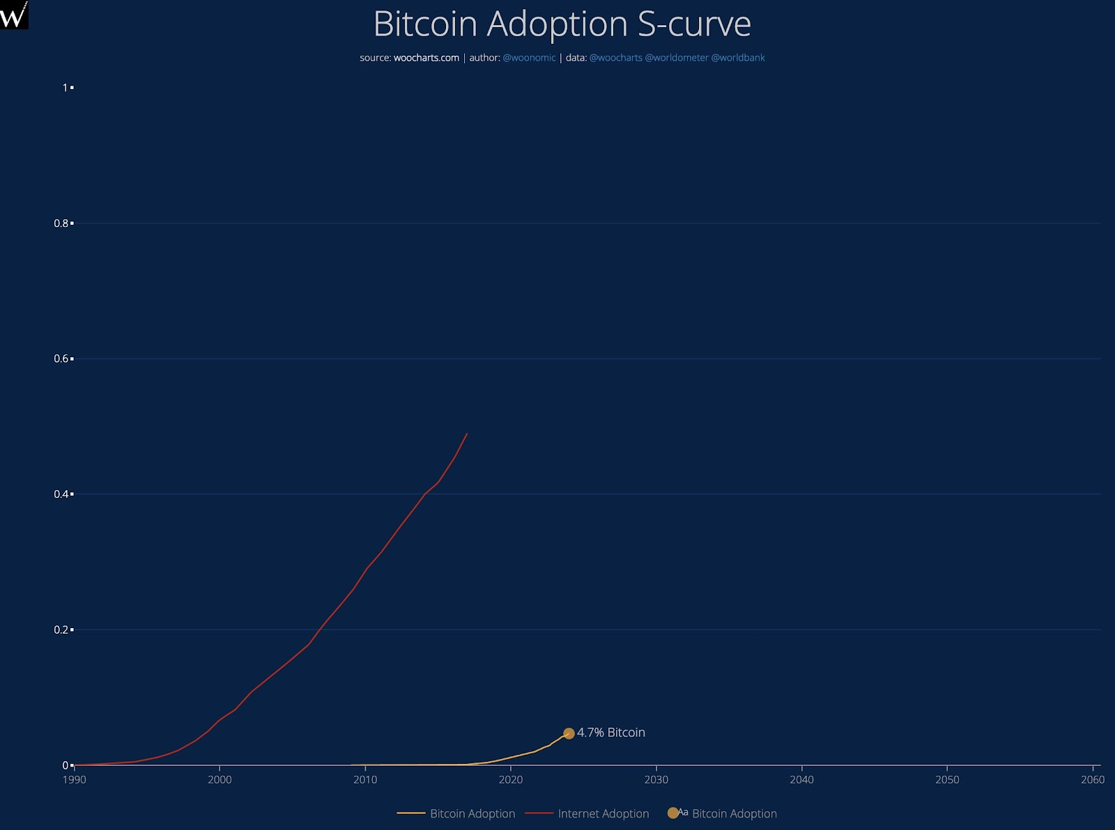 Chart by Willy Woo