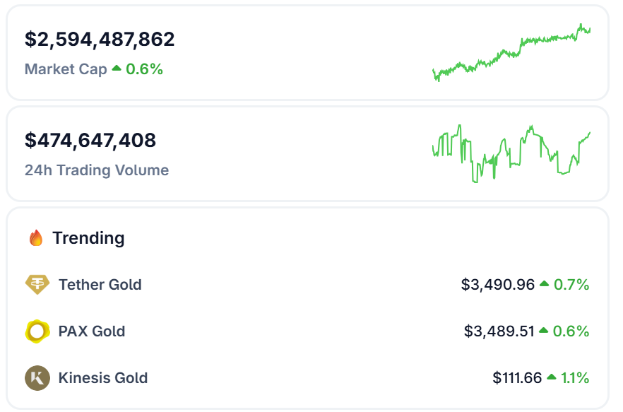 SmartGold-Chintai Tokenization May Let Bitcoin Investors Access Vaulted Gold in Self-Directed IRAs and DeFi 1 Tokenleştirilmiş altın piyasa istatistikleri