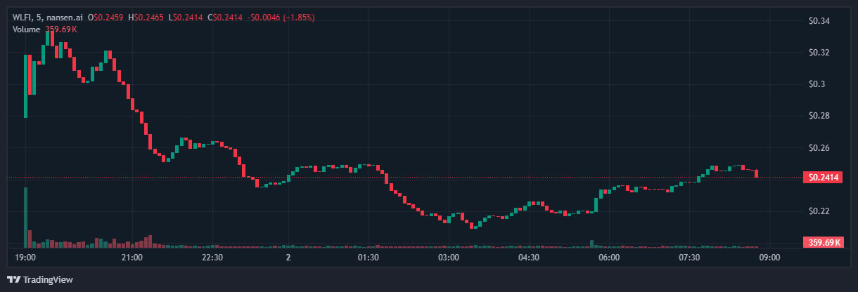WLFI price tanks after debut on exchanges. Source: Nansen WLFI price chart
