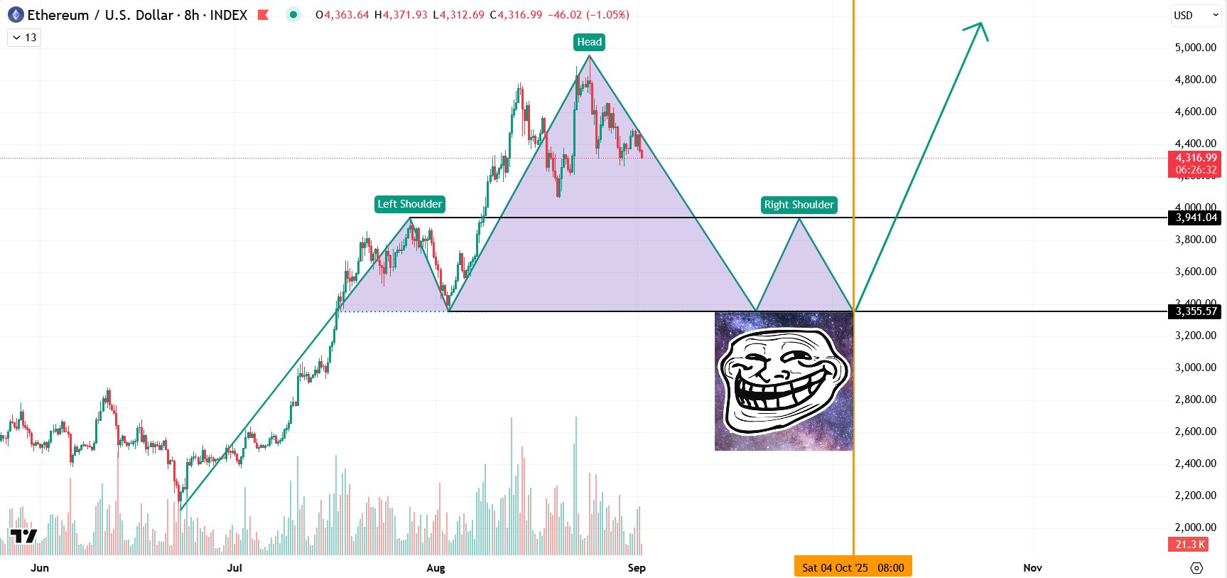 Ether Could Drop to Mid-$3,000s in September Before Possible October Rebound, Analysts Say 1 Potential ETH head-and-shoulders pattern