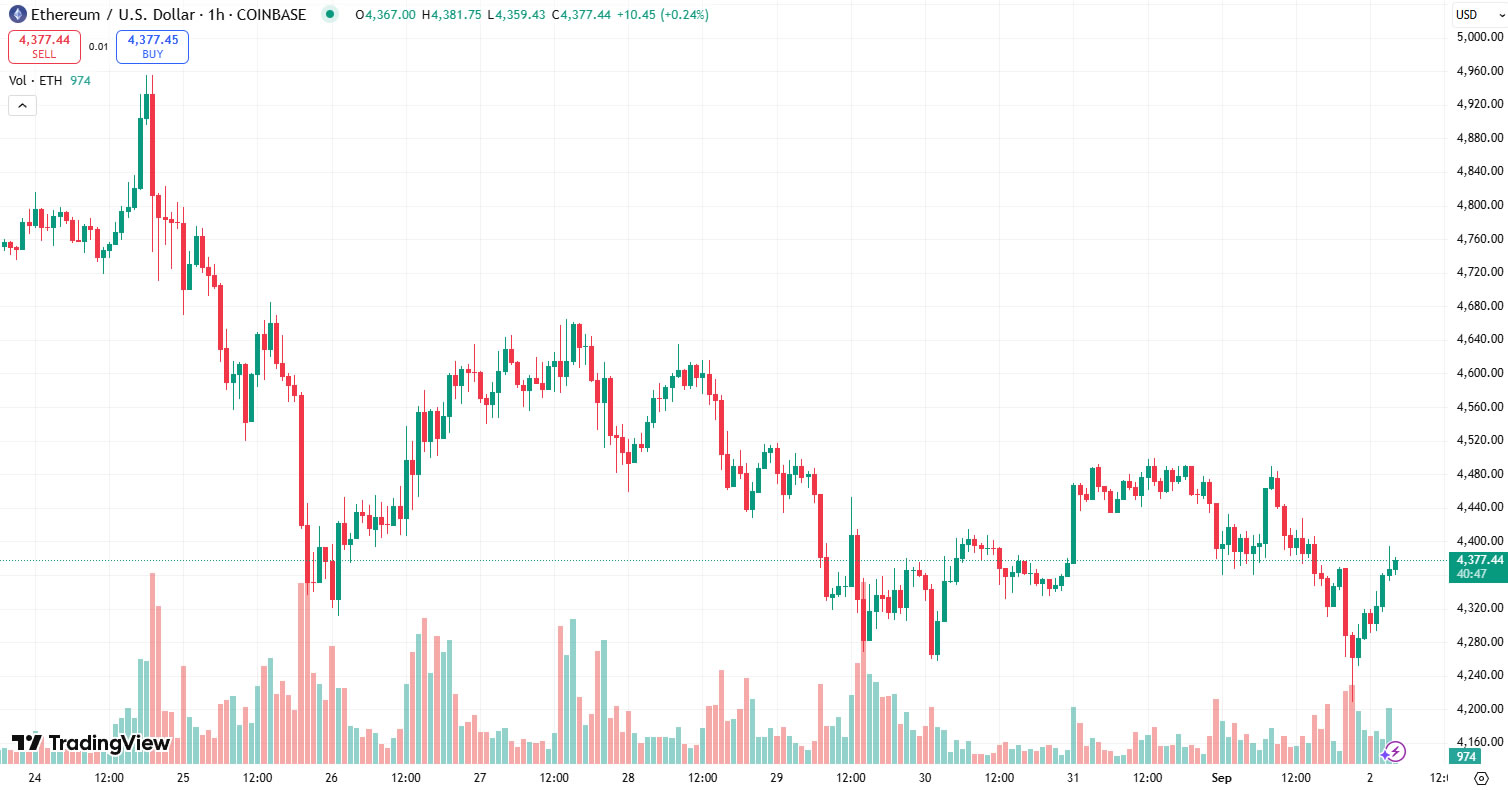 Ether Could Drop to Mid-$3,000s in September Before Possible October Rebound, Analysts Say 2 ETH prices trending down