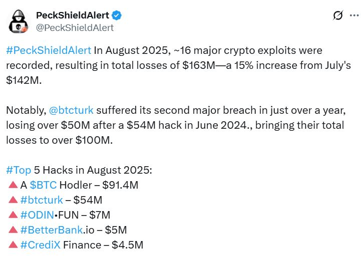 Ağustos Kripto Hacker Kayıpları 163 Milyon Doları Aştı; Bitcoin Hırsızlığı Yüksek Değerli Hedeflerde Riskin Artığını Gösteriyor, Kronos CEO'sundan Yorum 1 PeckShield grafik Ağustos 2025 kripto kayıplarını gösteriyor